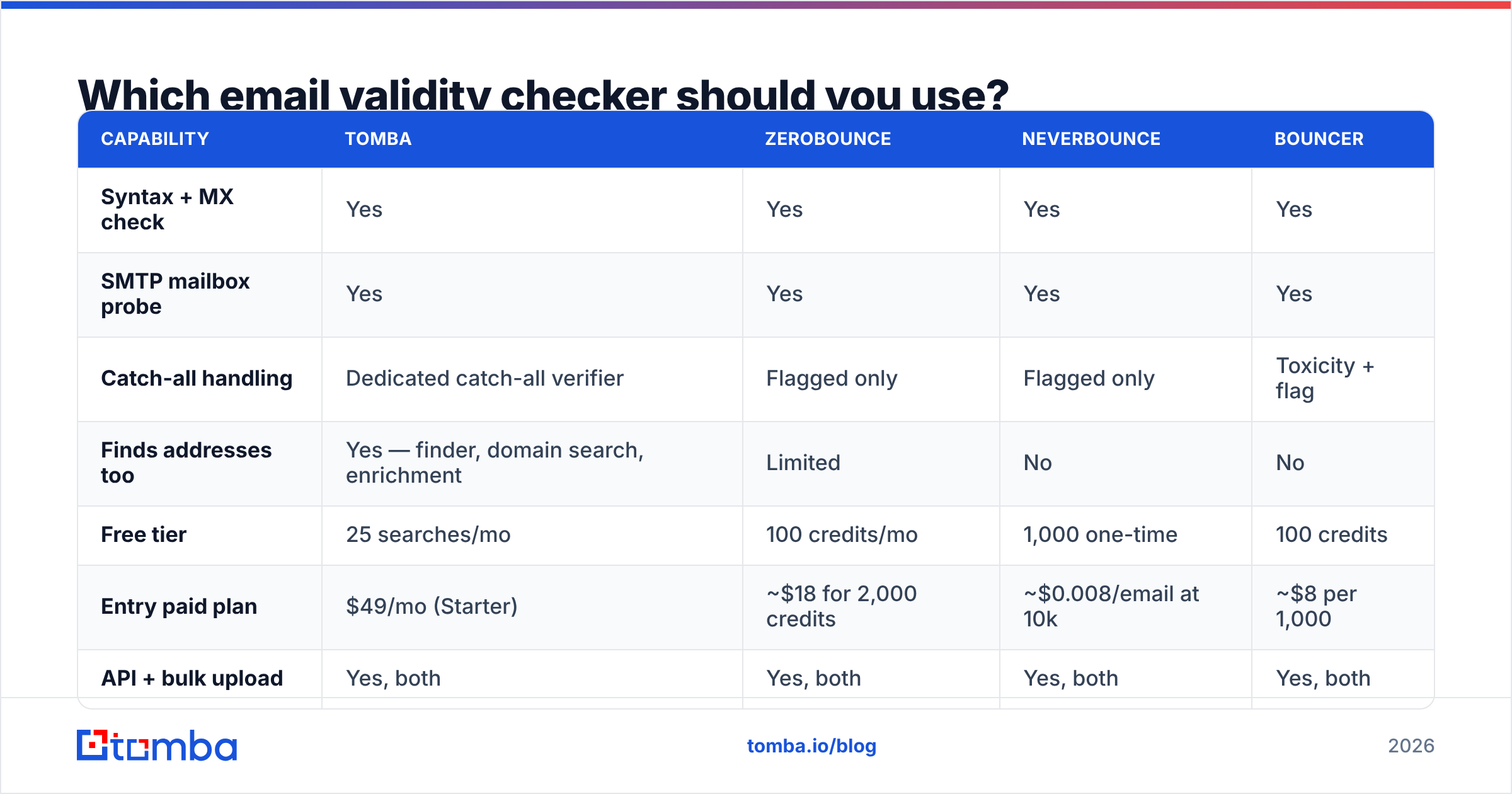 Diagram: Which email validity checker should you use