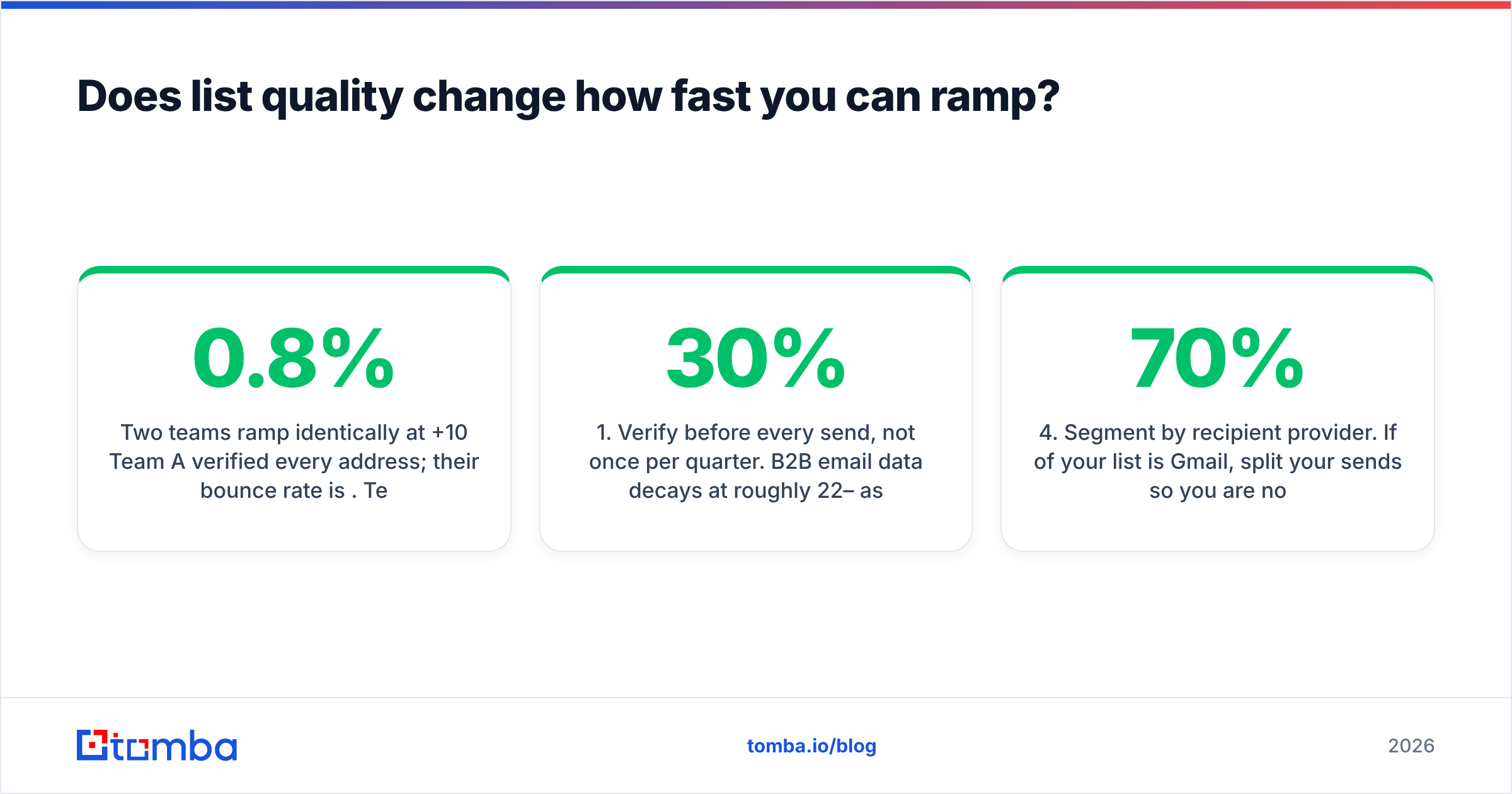 Diagram: Does list quality change how fast you can ramp