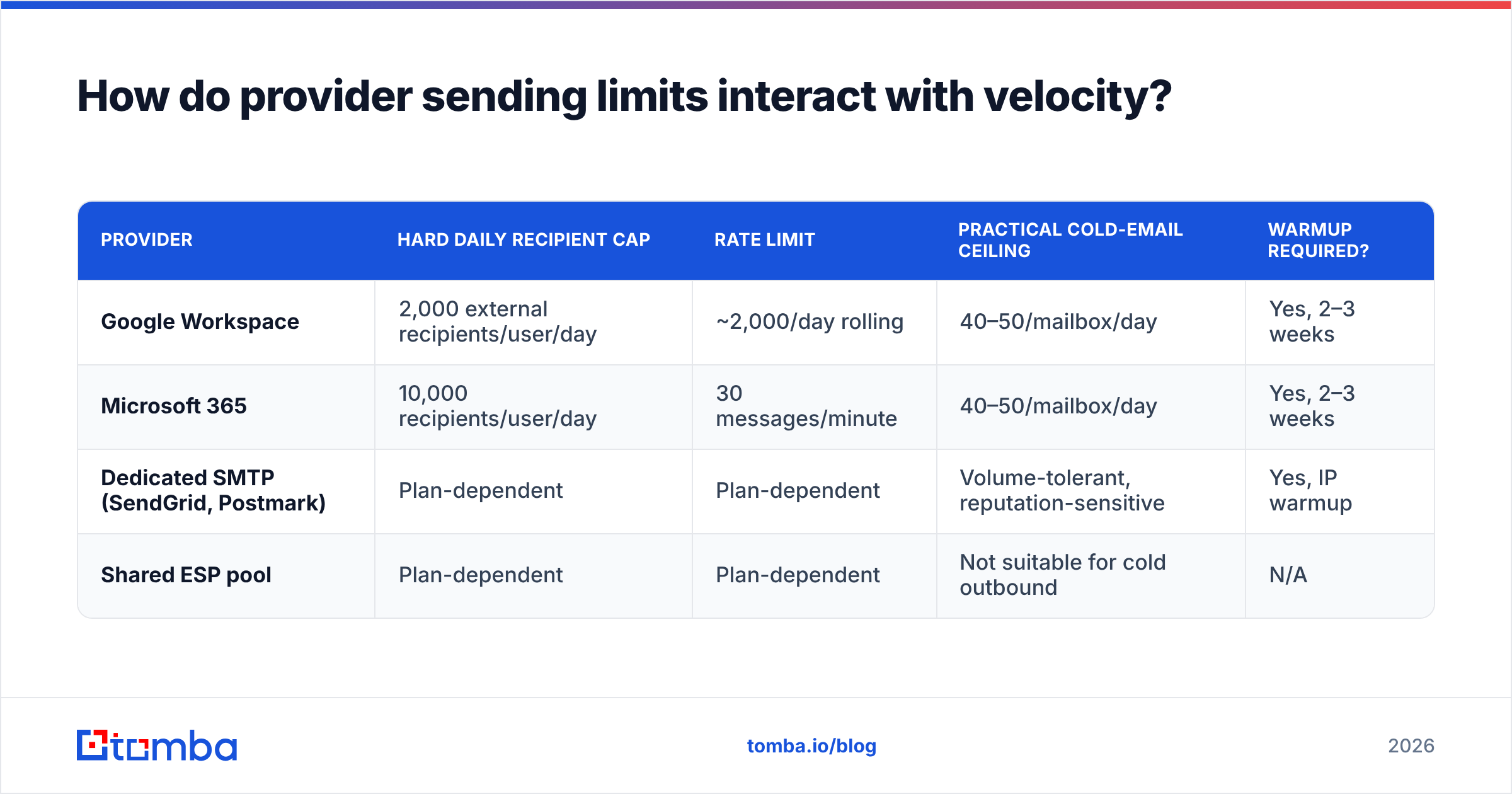Diagram: How do provider sending limits interact with velocity