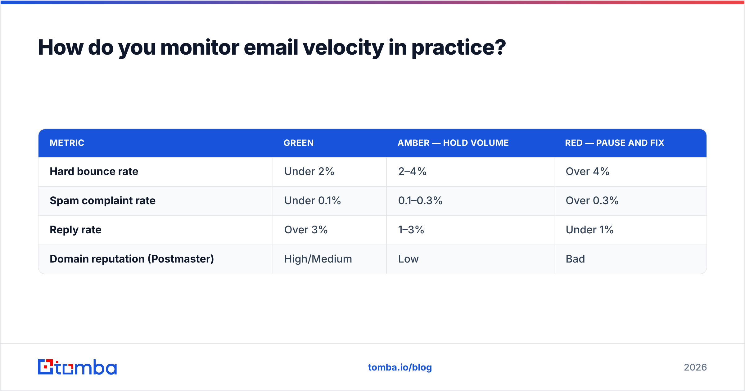 Diagram: How do you monitor email velocity in practice