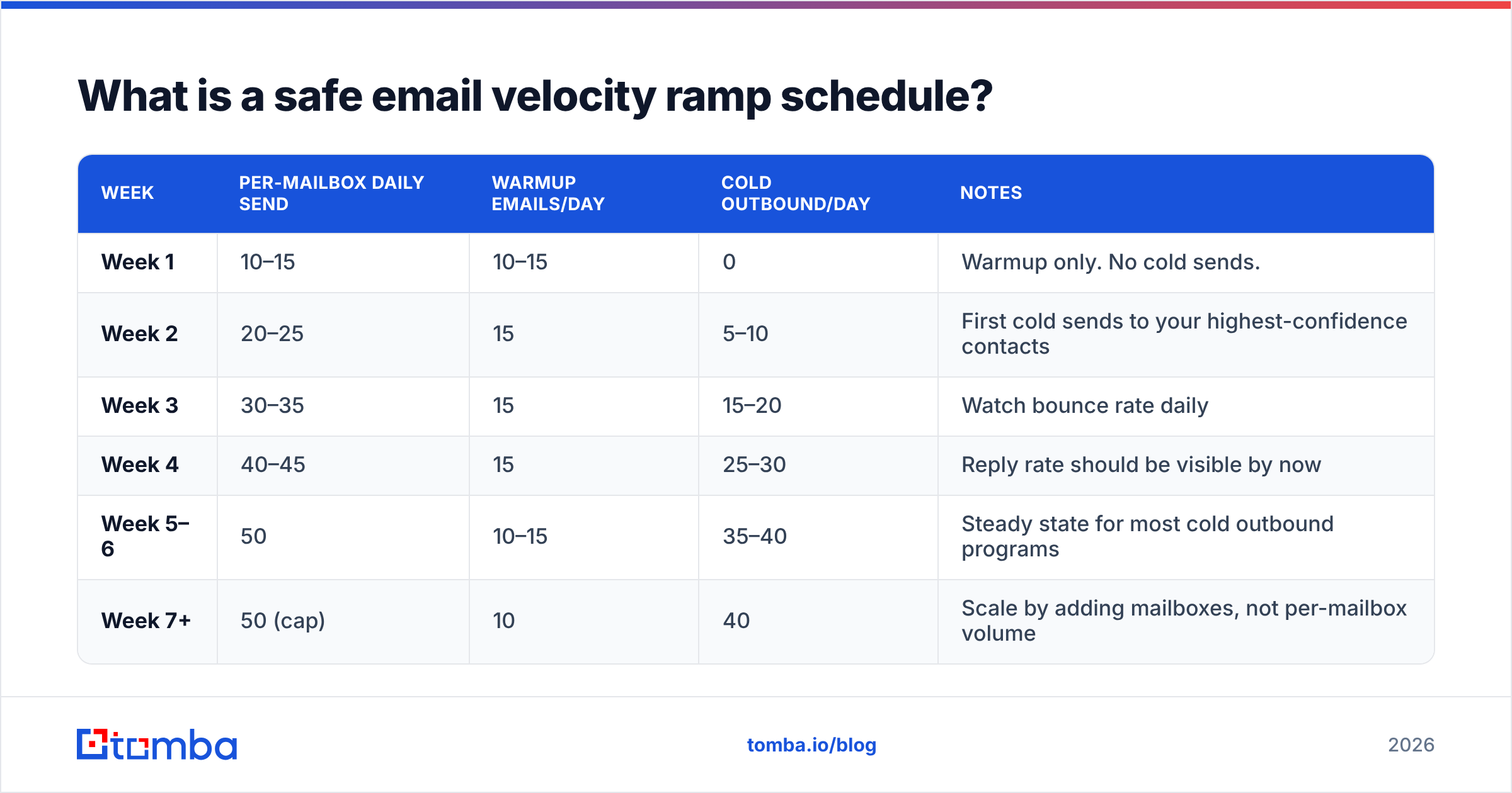Diagram: What is a safe email velocity ramp schedule