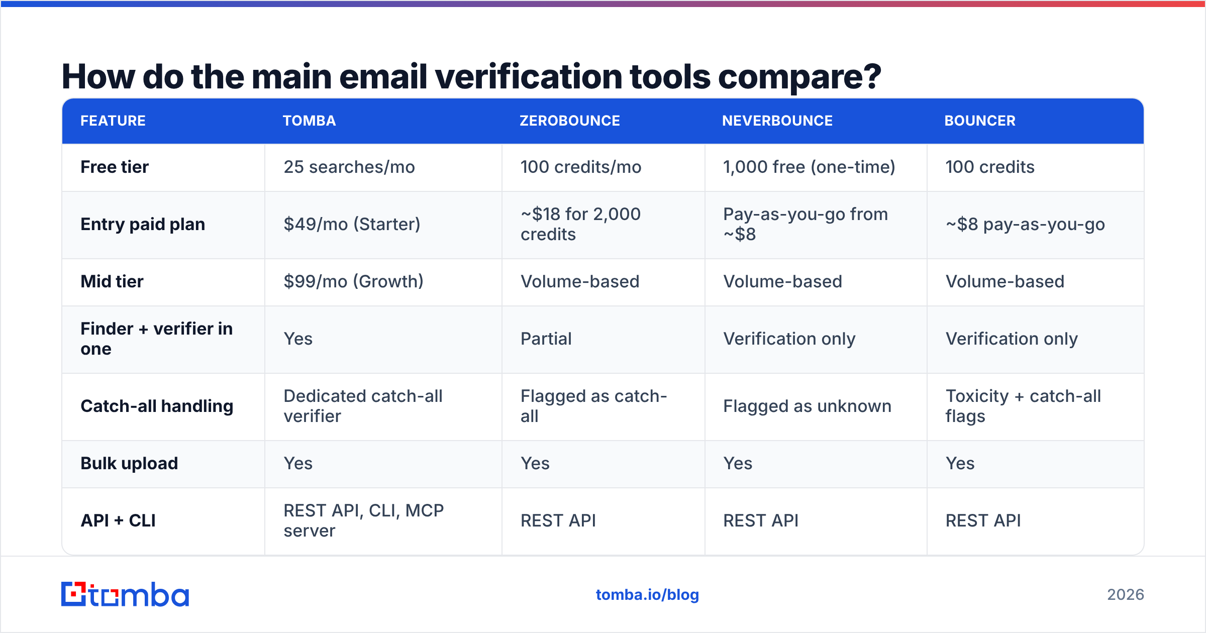 Diagram: email verification best practices compared across the main tools
