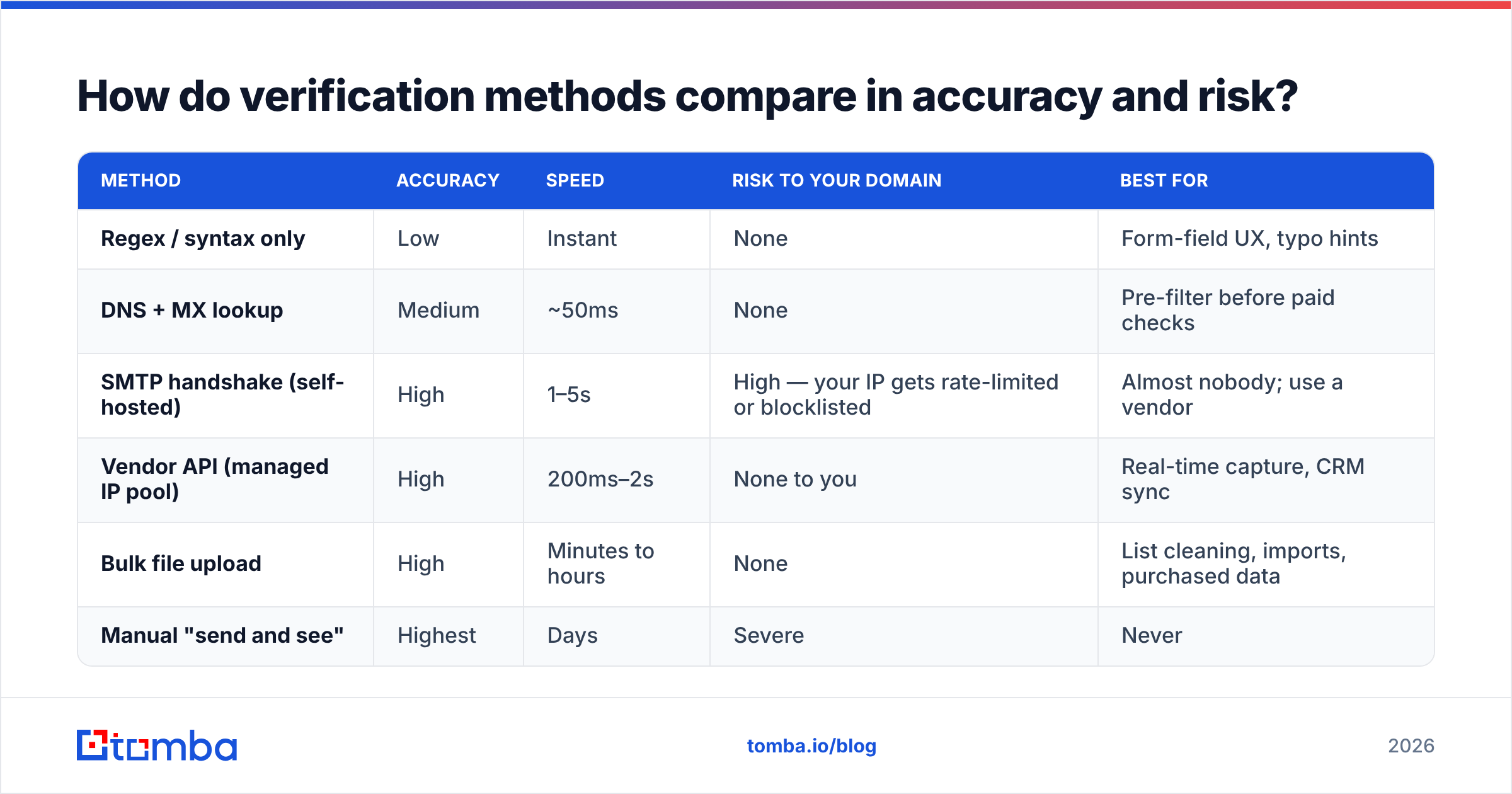 Diagram: comparing verification methods by accuracy, speed, and risk