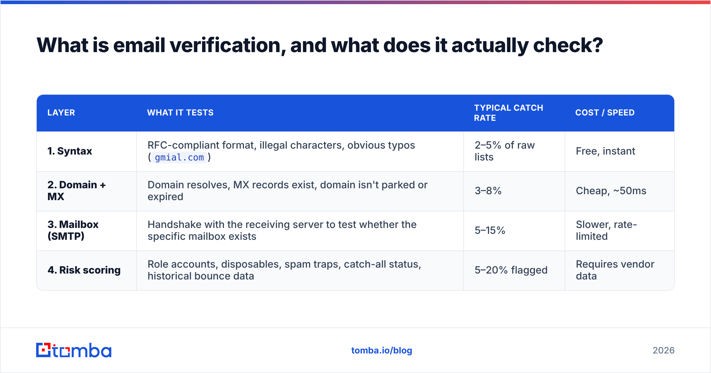 Diagram: what email verification best practices check at each layer
