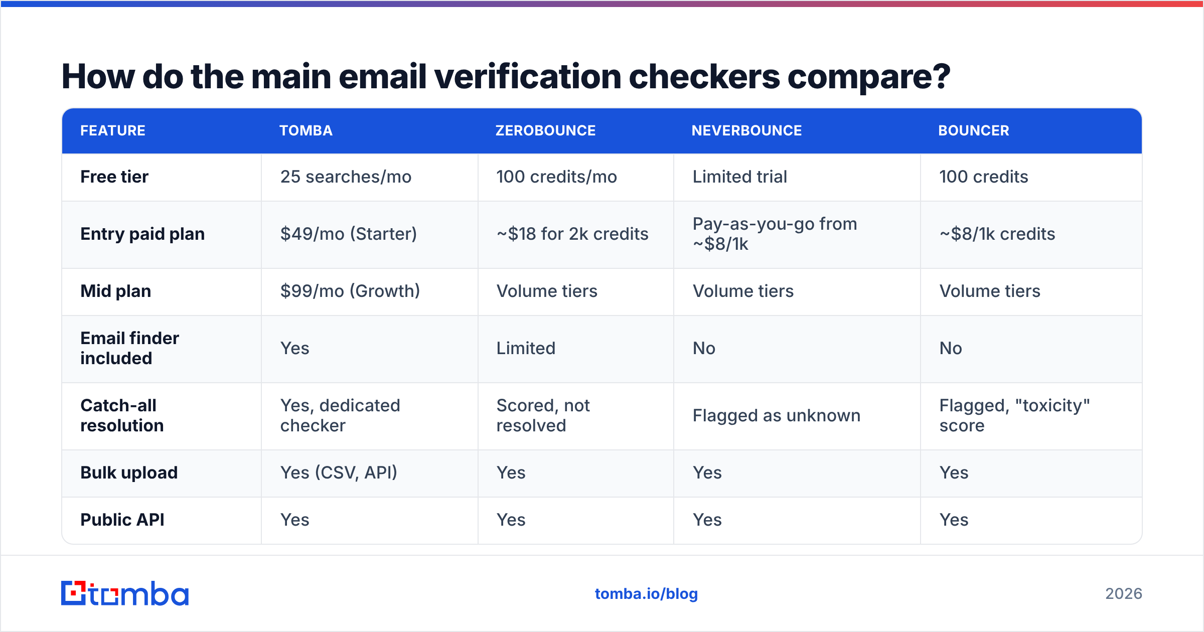 Diagram: How do the main email verification checkers compare