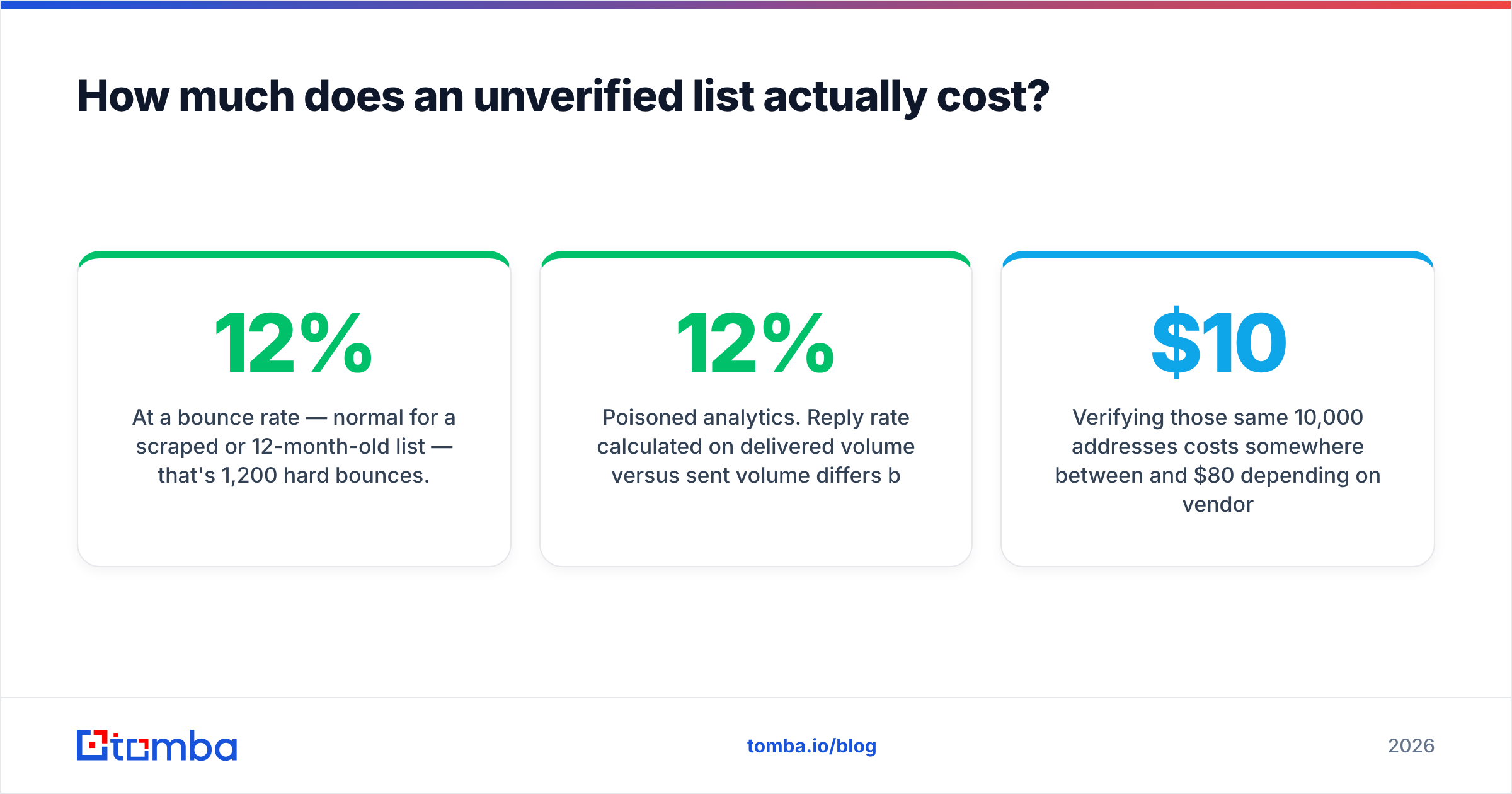 Diagram: How much does an unverified list actually cost