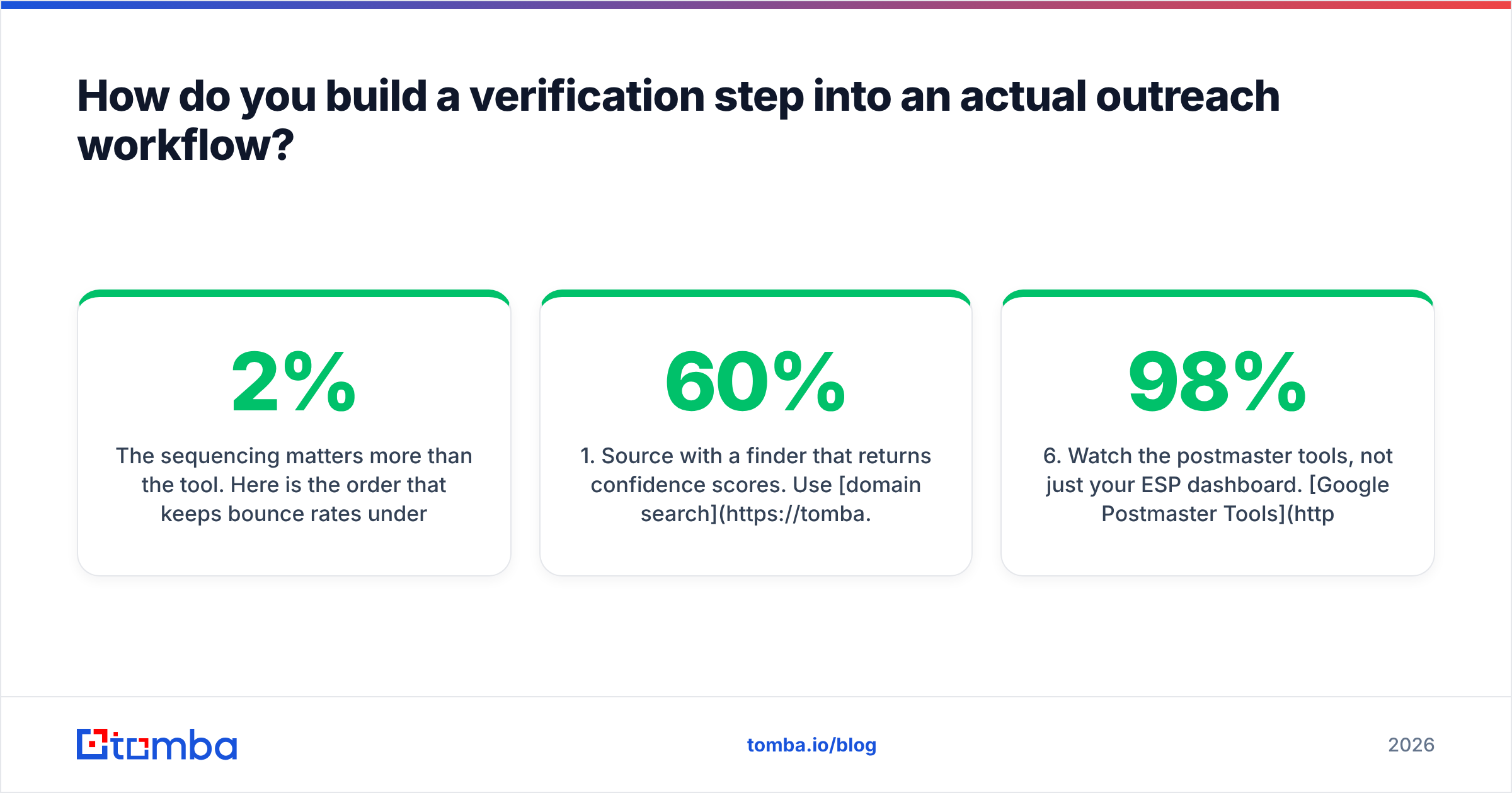 Diagram: How do you build a verification step into an actual outreach workflow