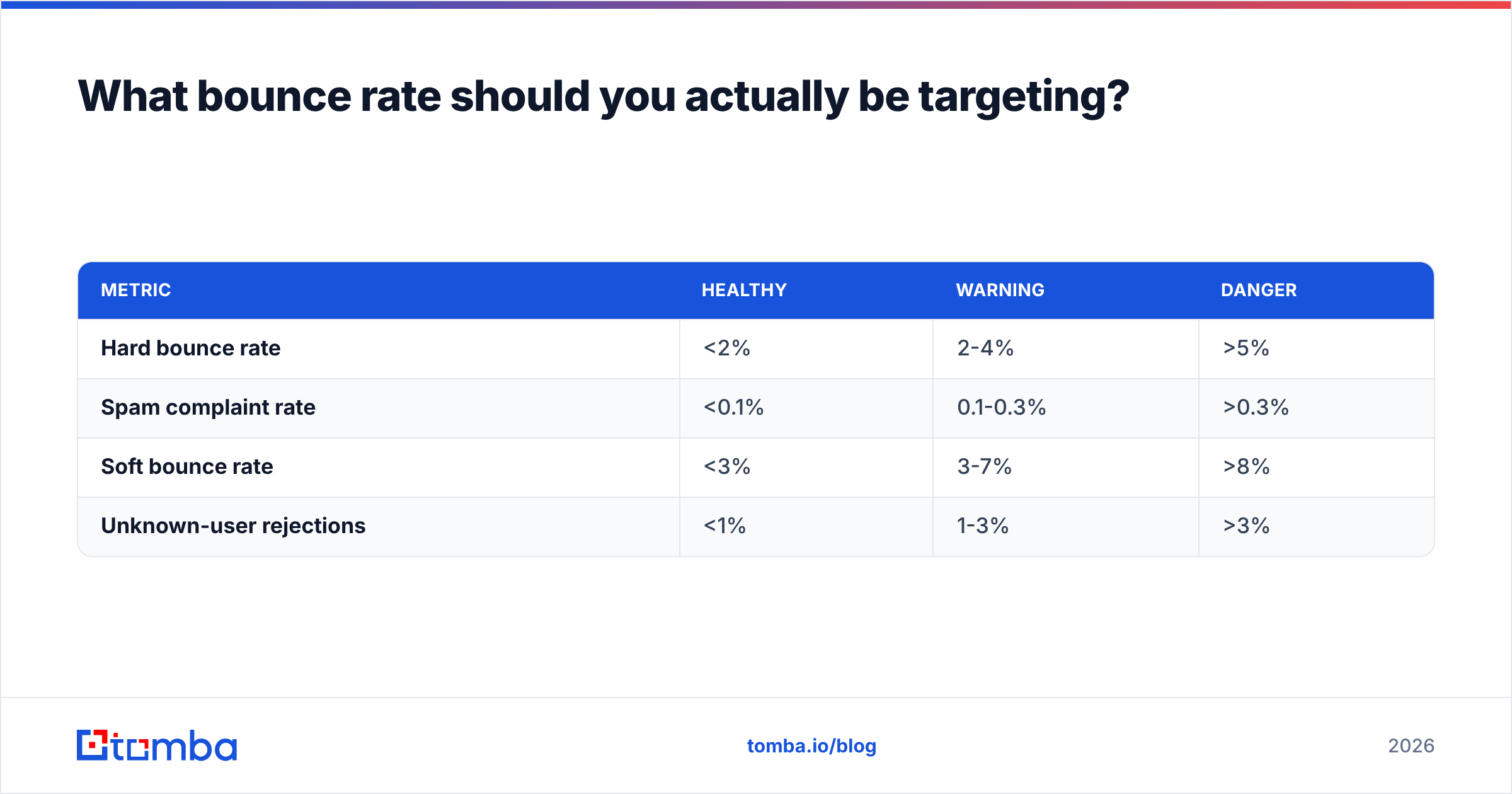 Diagram: What bounce rate should you actually be targeting