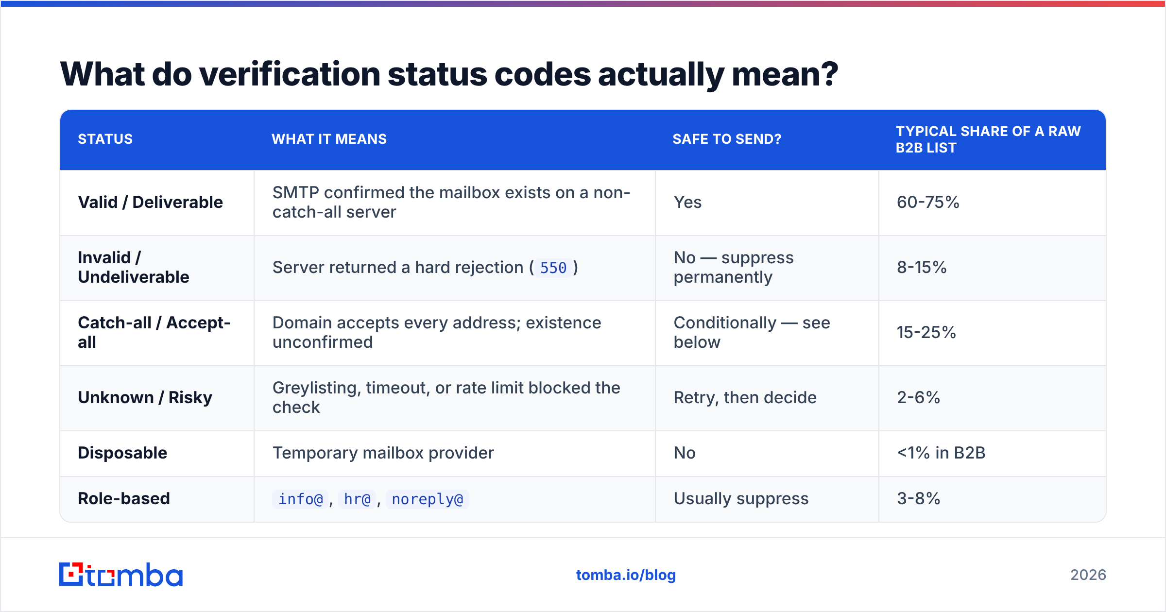 Diagram: What do verification status codes actually mean