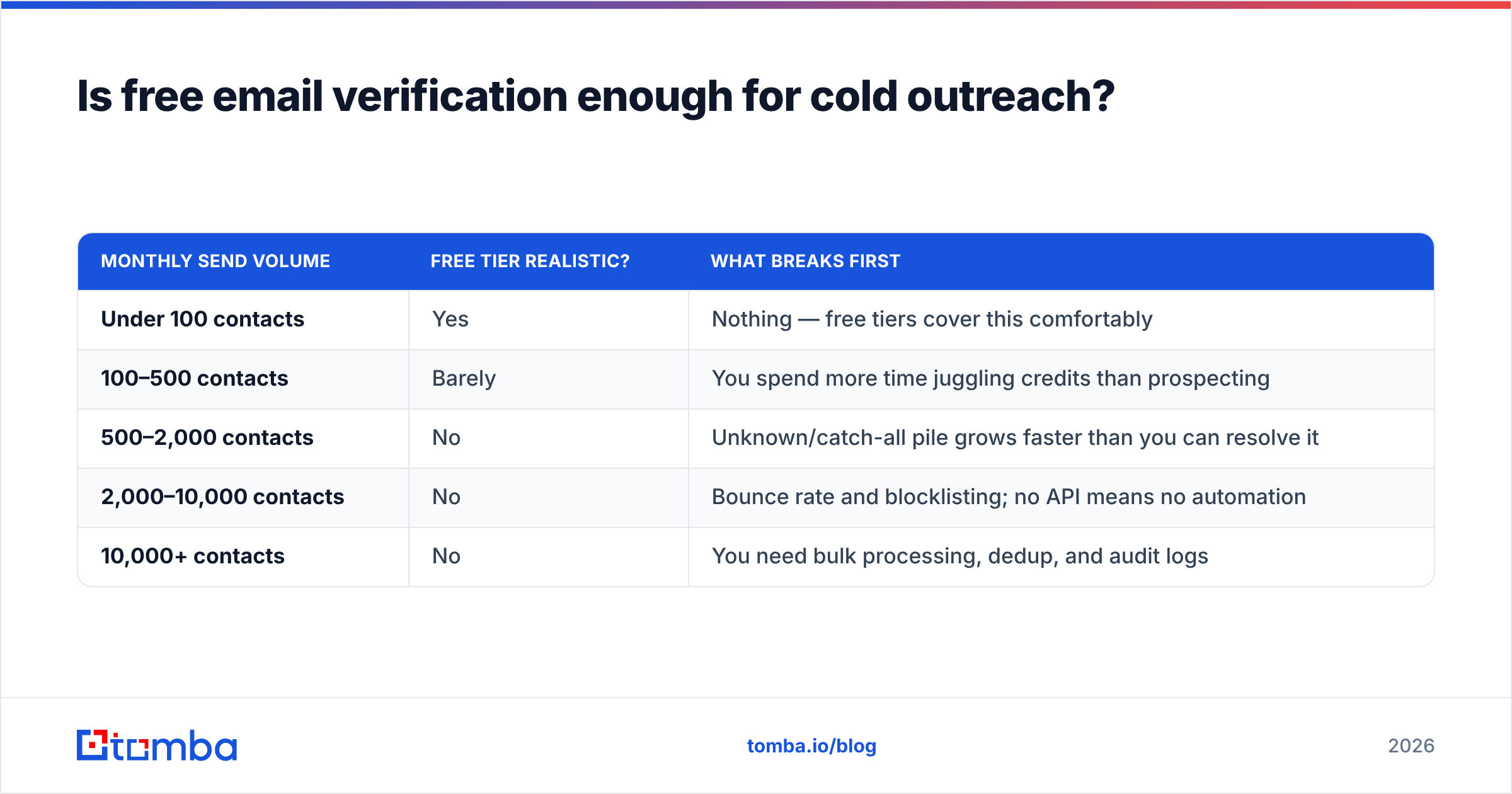 Diagram: Is free email verification enough for cold outreach
