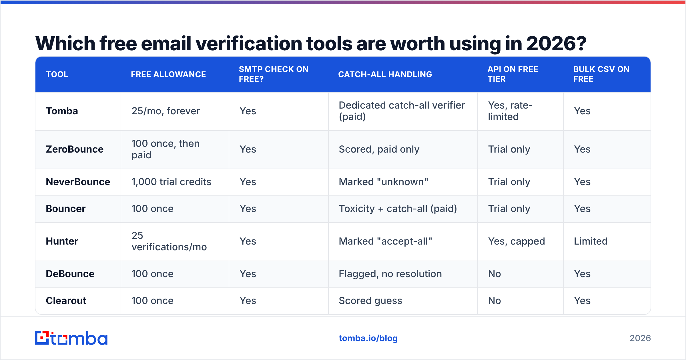 Diagram: Which free email verification tools are worth using in 2026