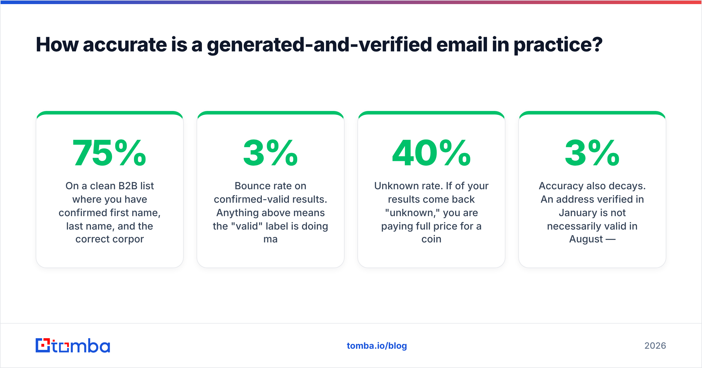 Diagram: How accurate is a generated-and-verified email in practice