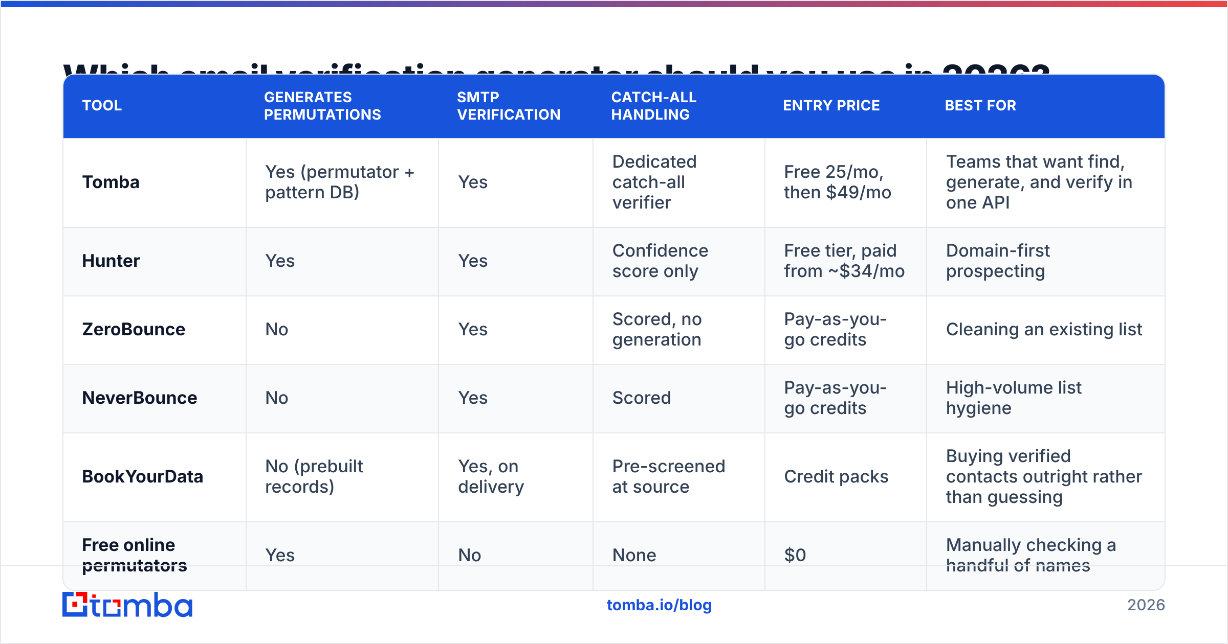 Diagram: Which email verification generator should you use in 2026