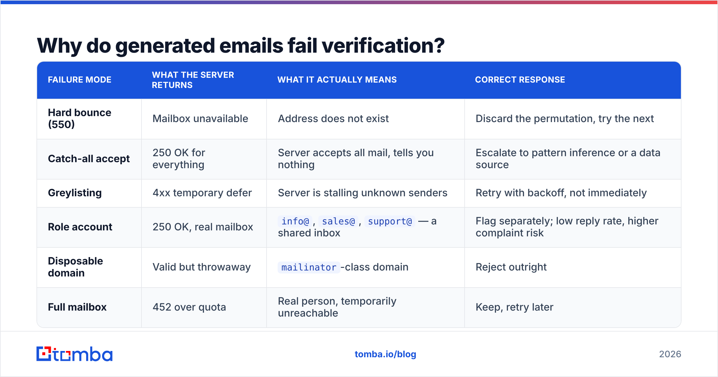 Diagram: Why do generated emails fail verification