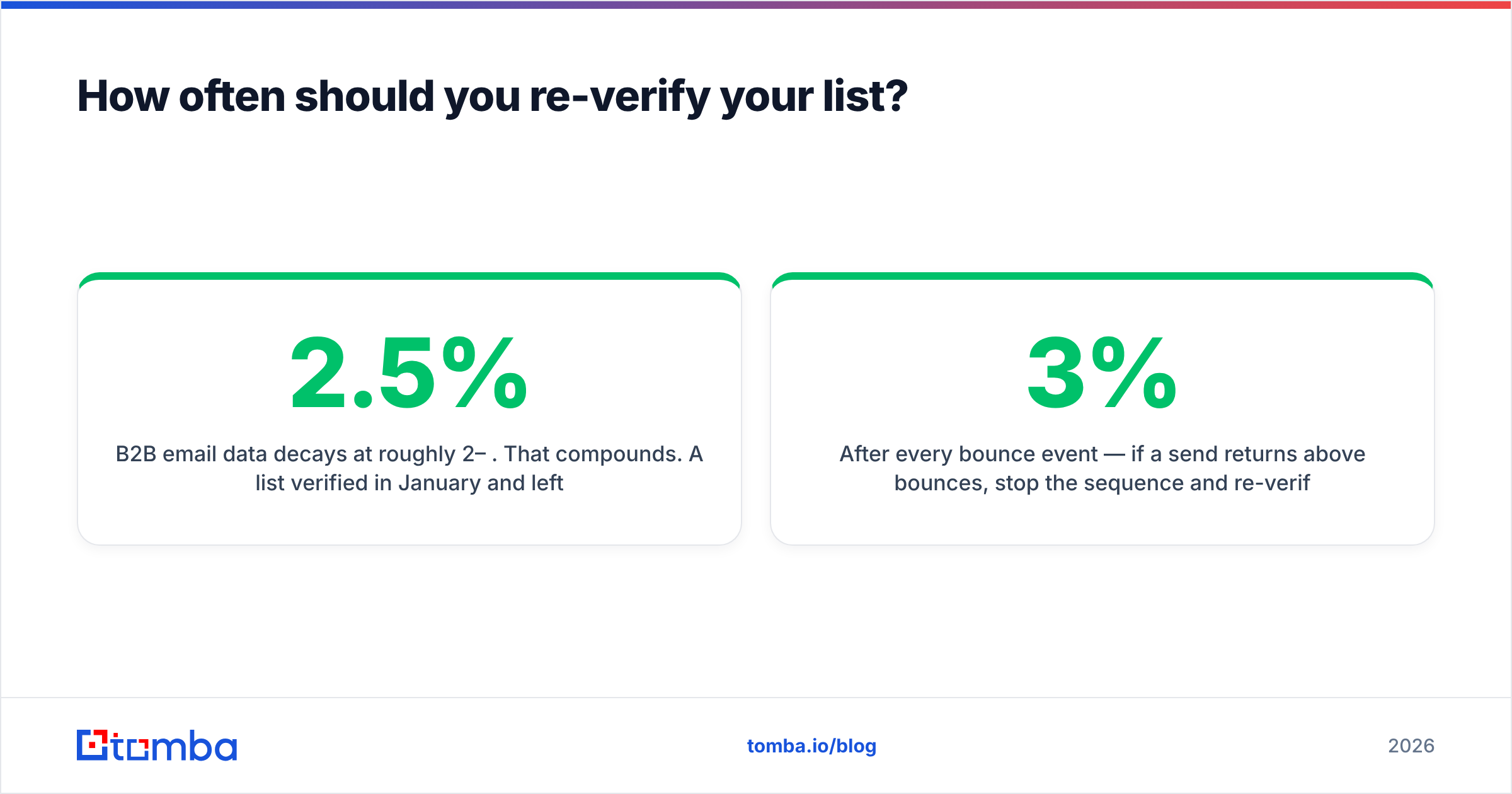 Diagram: How often should you re-verify your list