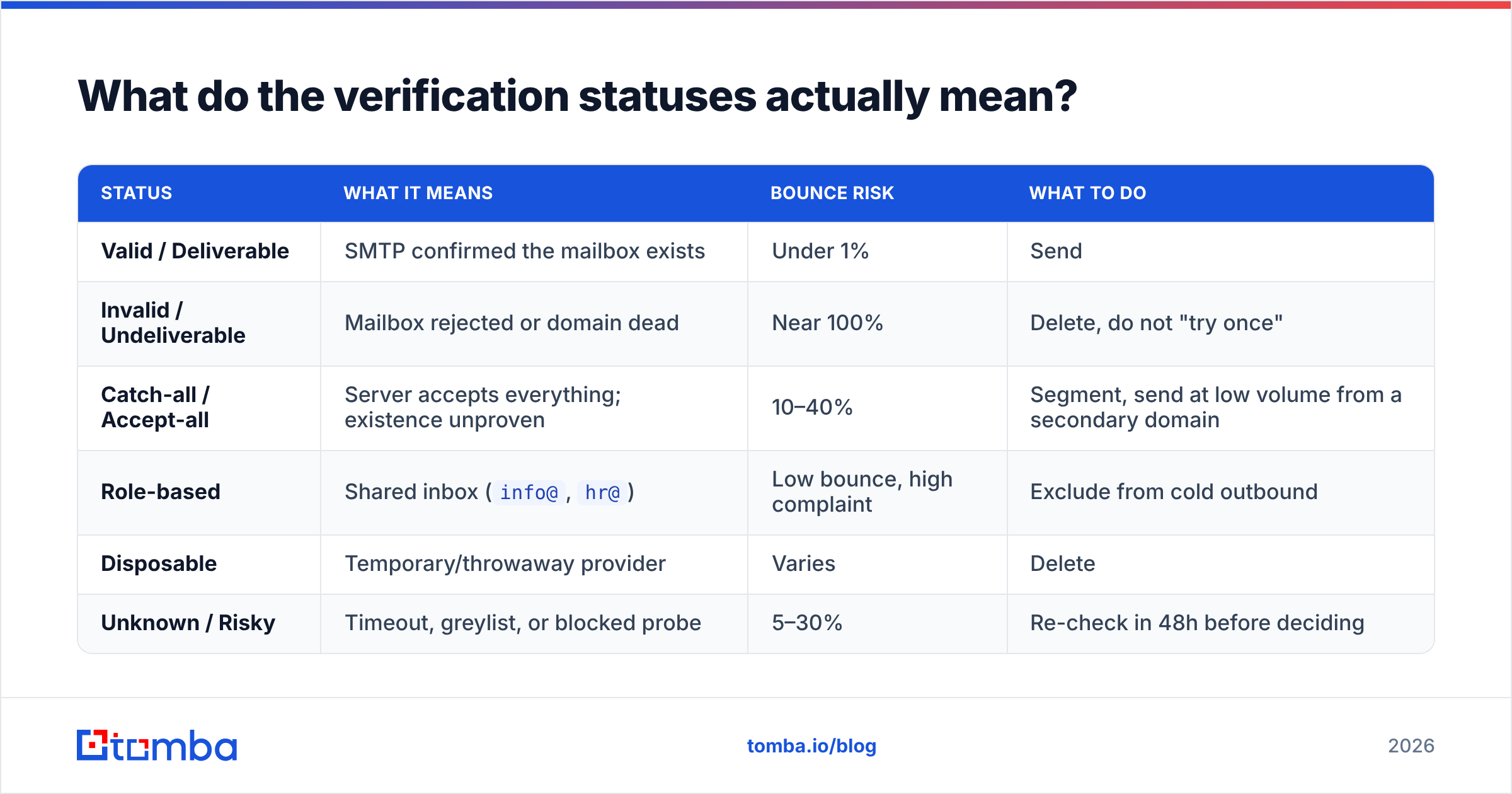 Diagram: What do the verification statuses actually mean