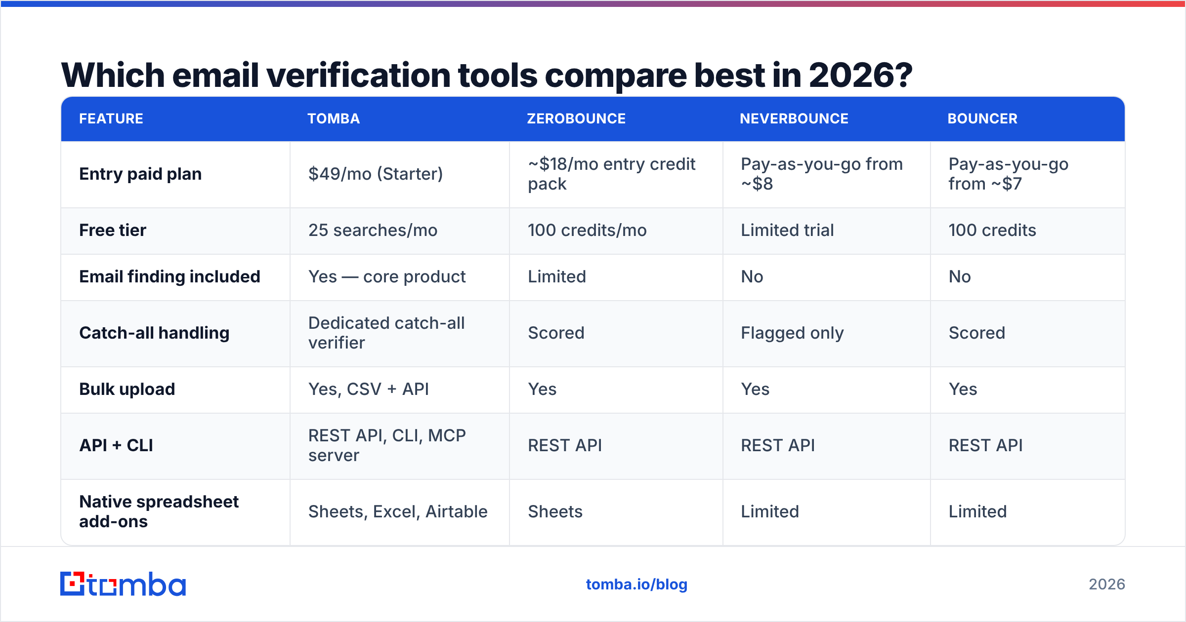 Diagram: Which email verification tools compare best in 2026