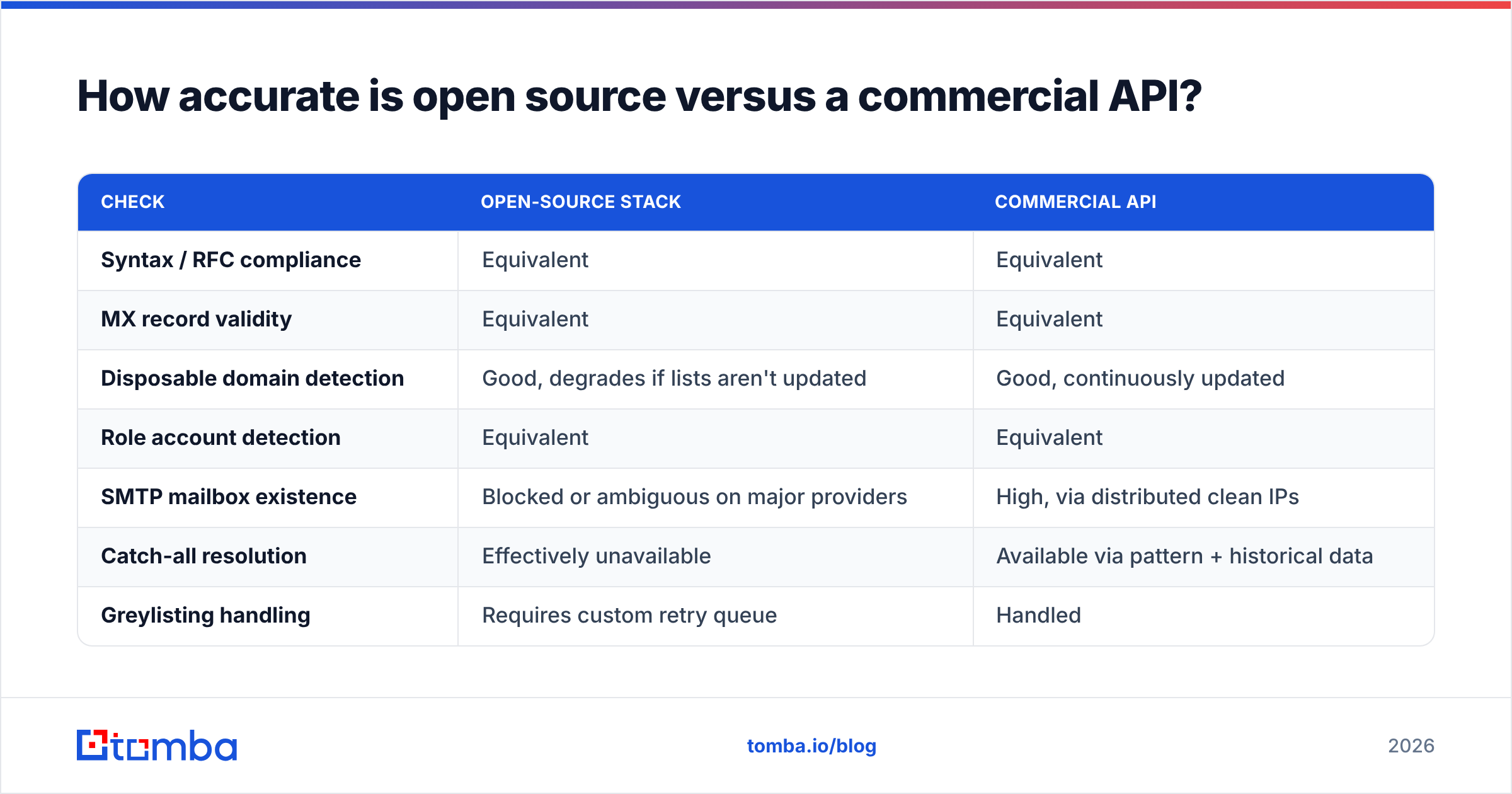 Diagram: email verification open source accuracy versus a paid API