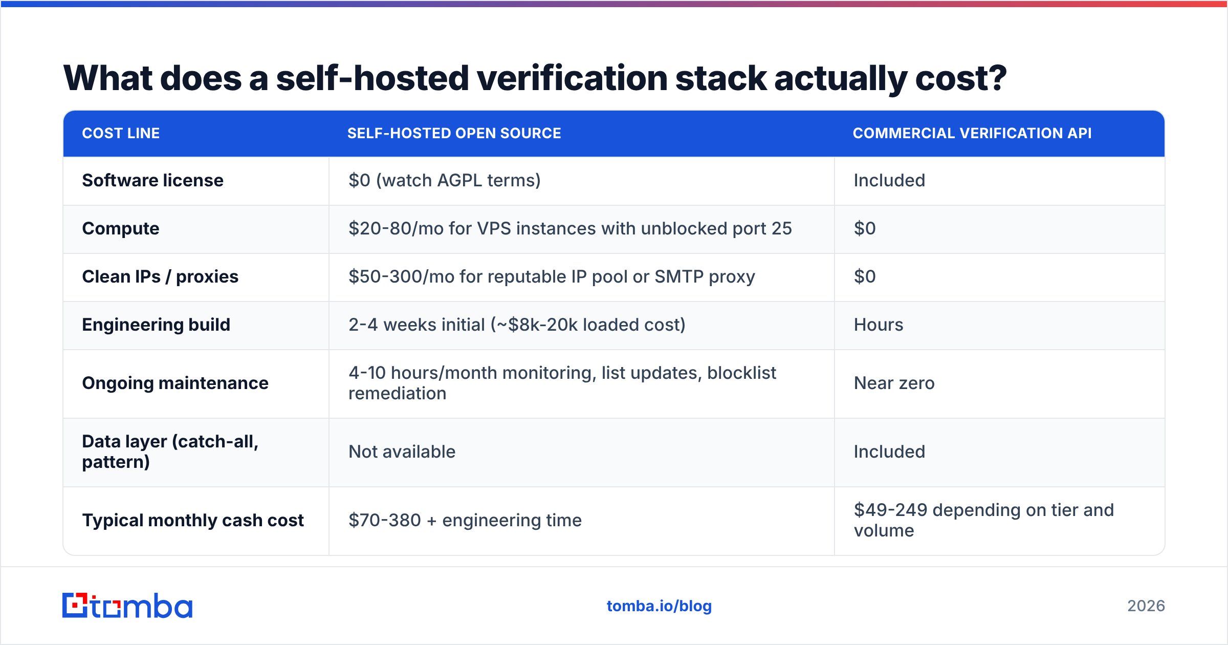 Diagram: what an email verification open source stack costs to self-host