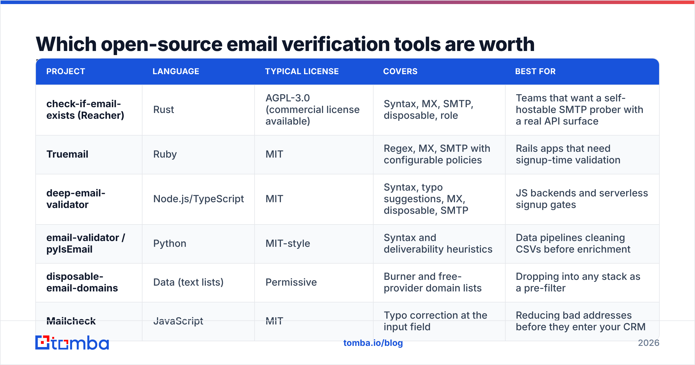 Diagram: which email verification open source tools are worth using