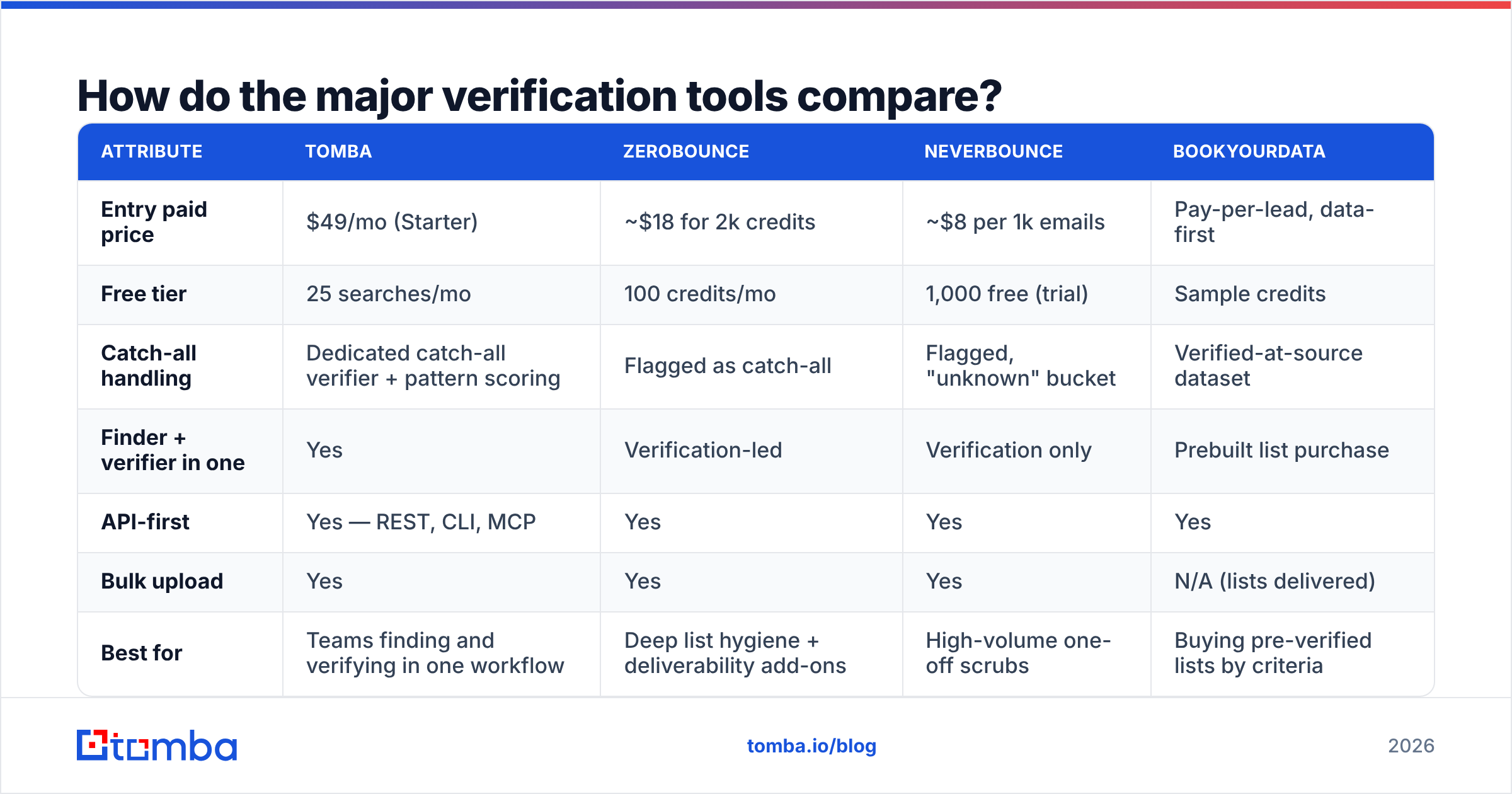 Diagram: How do the major verification tools compare