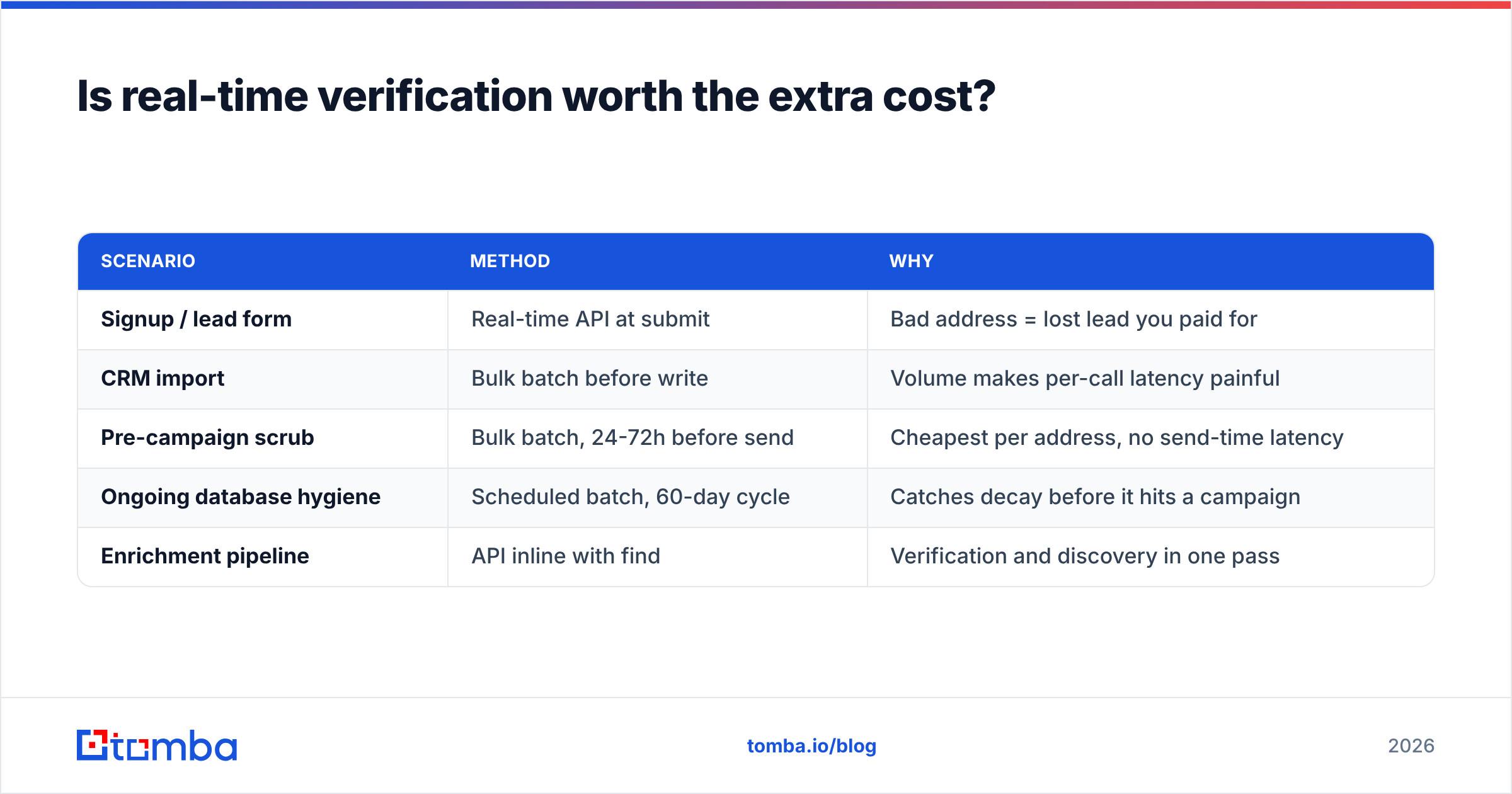 Diagram: Is real-time verification worth the extra cost
