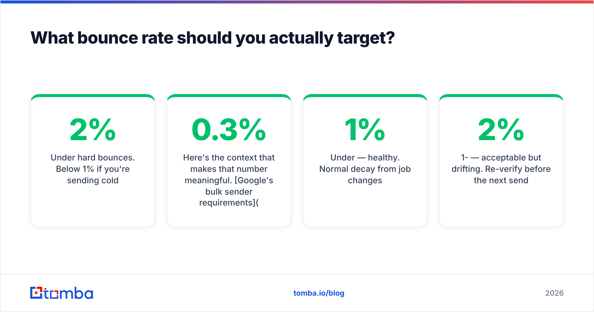 Diagram: What bounce rate should you actually target