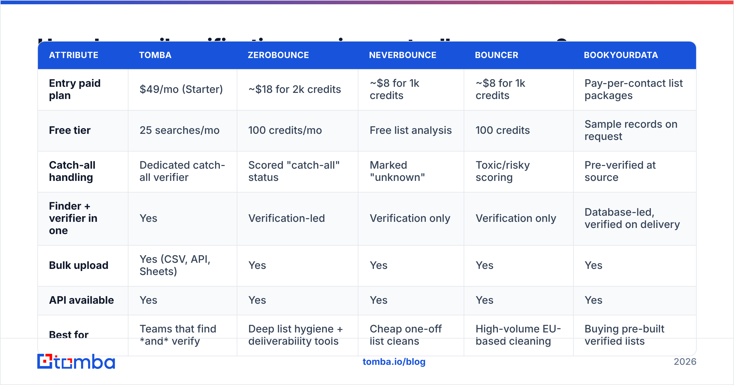 Diagram: How do email verification services actually compare