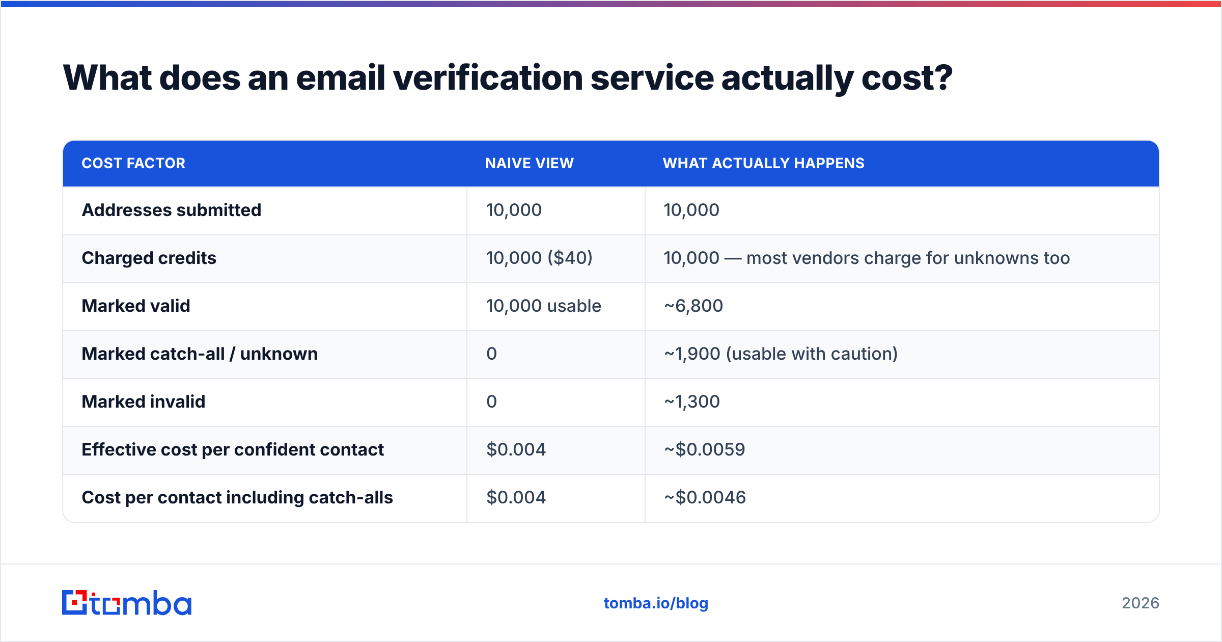 Diagram: What does an email verification service actually cost