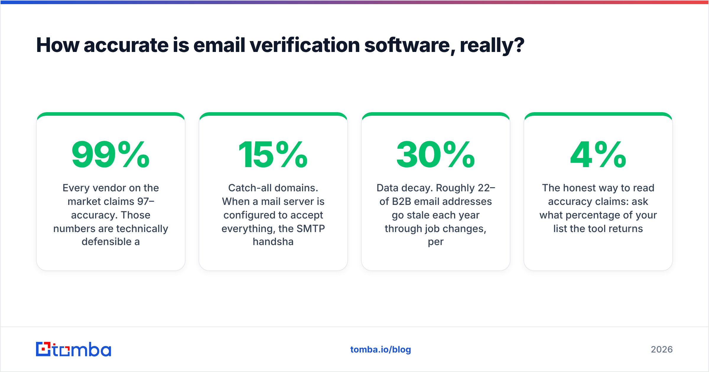 Diagram: How accurate is email verification software, really
