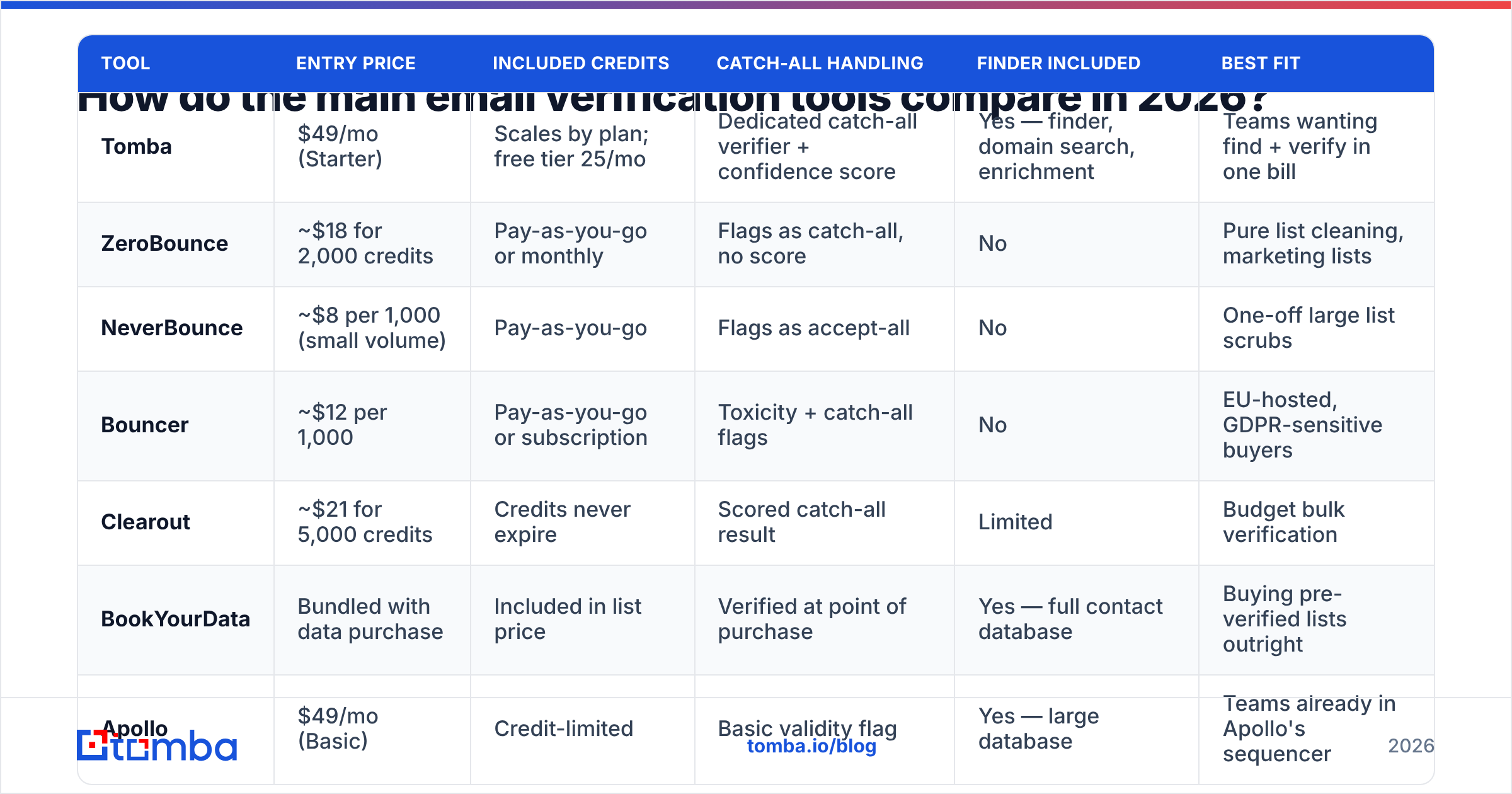 Diagram: How do the main email verification tools compare in 2026