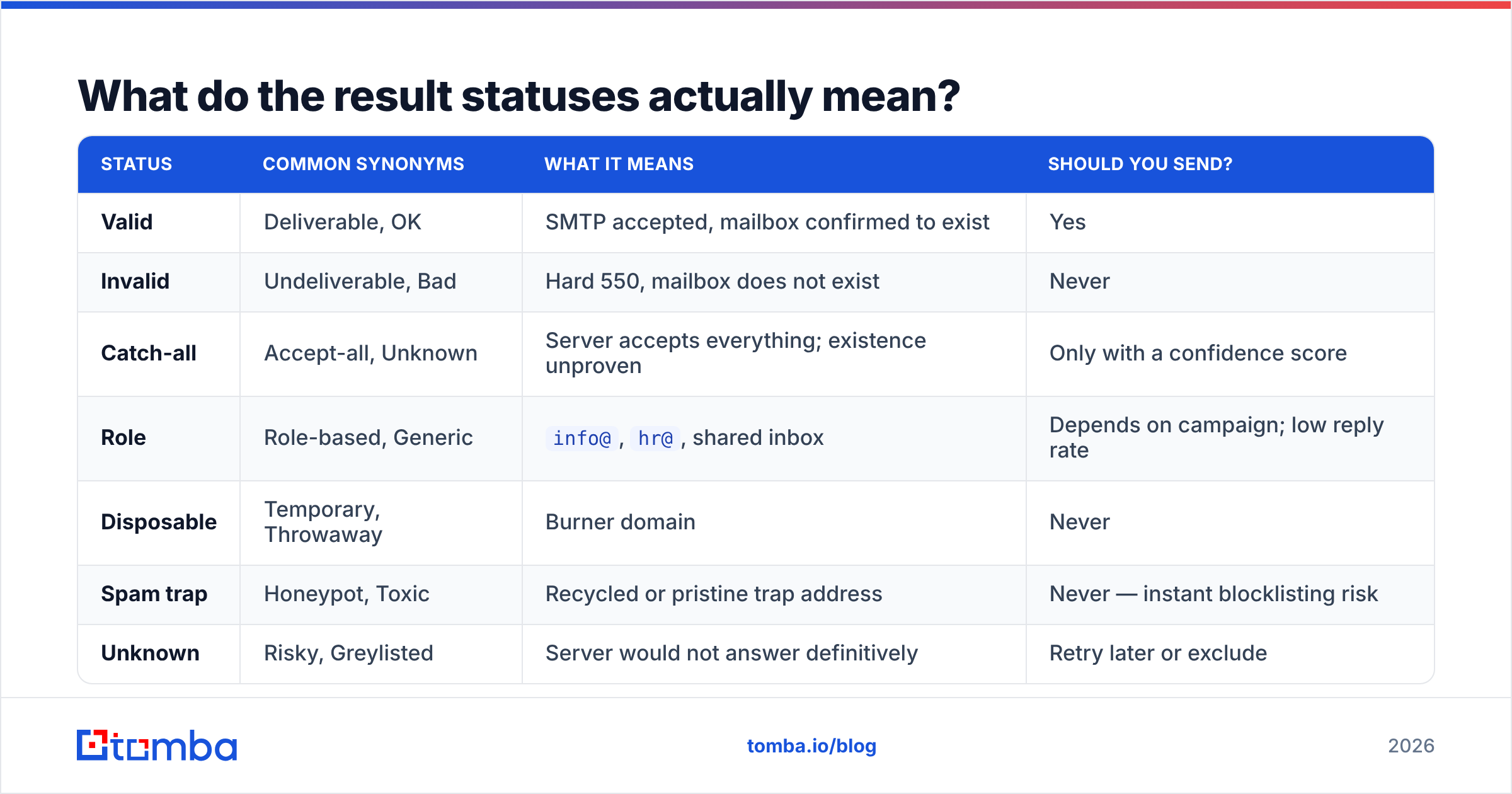 Diagram: What do the result statuses actually mean