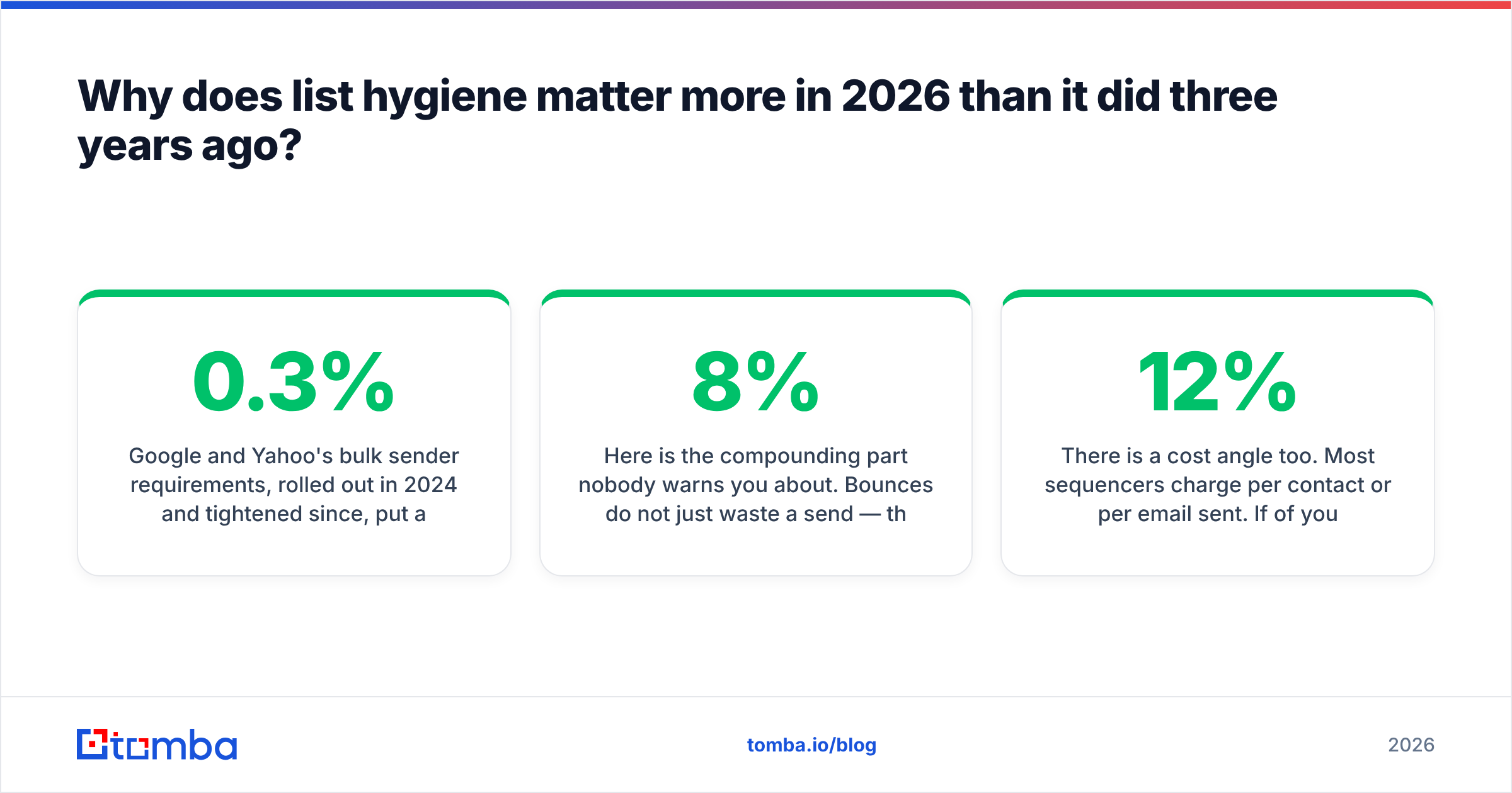 Diagram: Why does list hygiene matter more in 2026 than it did three years ago