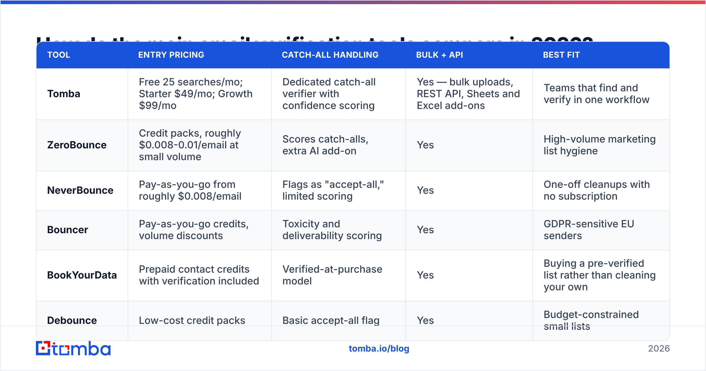 Diagram: How do the main email verification tools compare in 2026