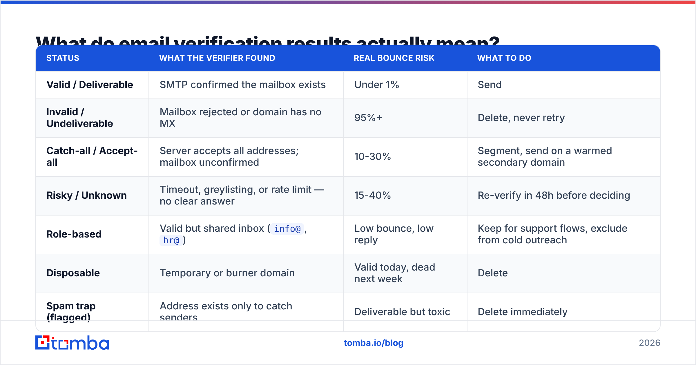 Diagram: What do email verification results actually mean