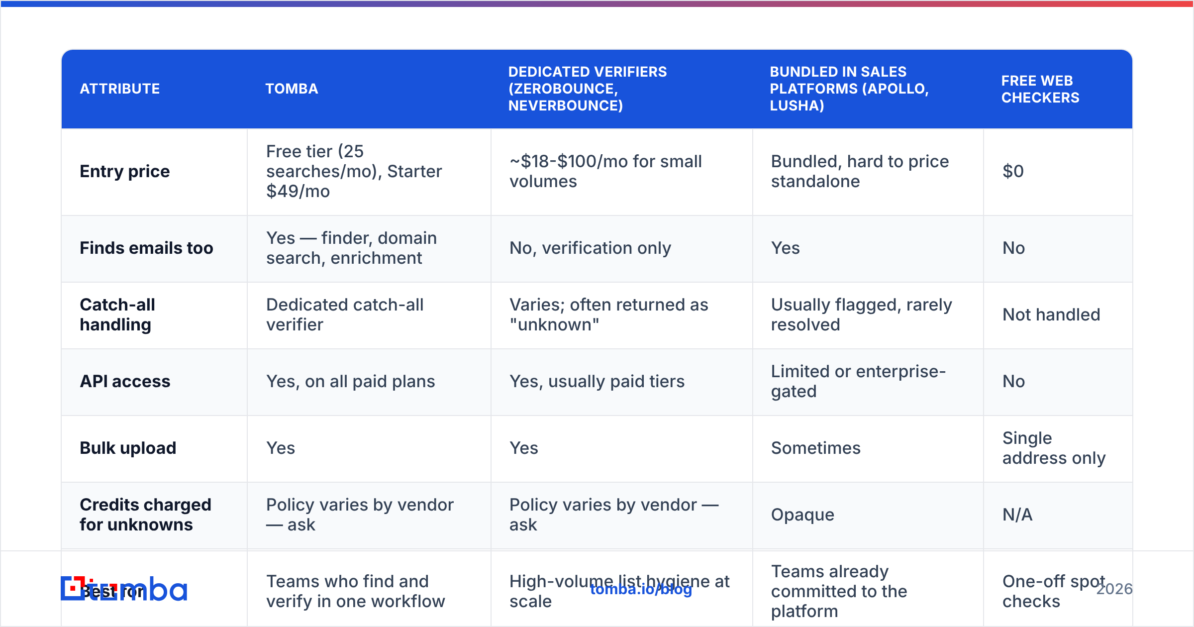 Diagram: How do email verification tools compare on the things that matter