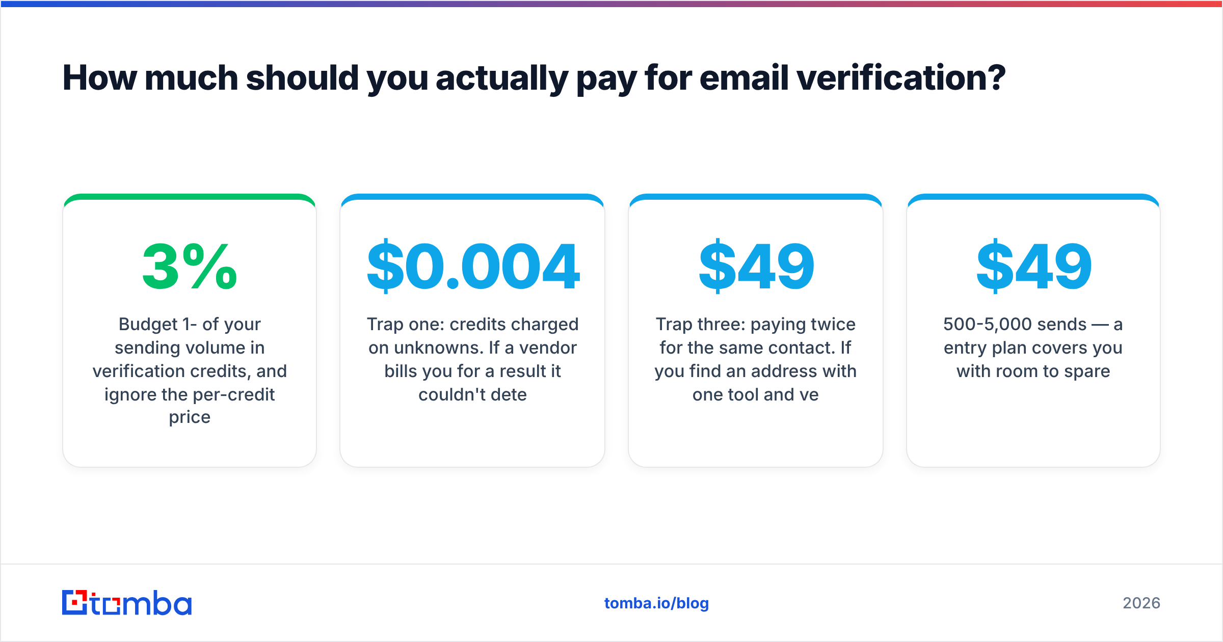 Diagram: How much should you actually pay for email verification