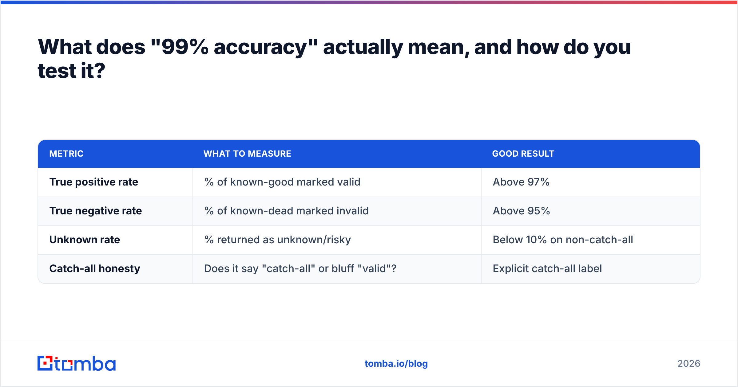 Diagram: What does "99% accuracy" actually mean, and how do you test it