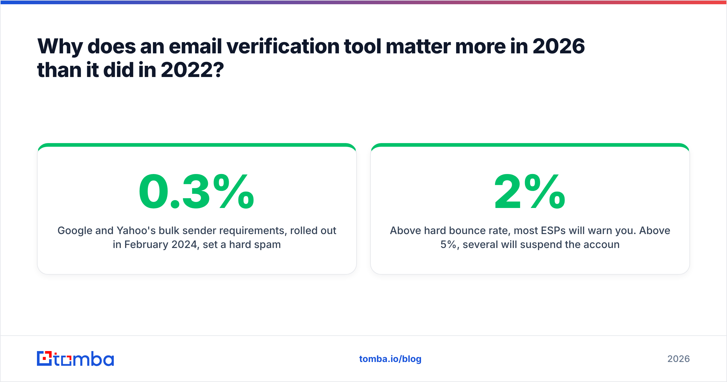 Diagram: Why does an email verification tool matter more in 2026 than it did in 2022