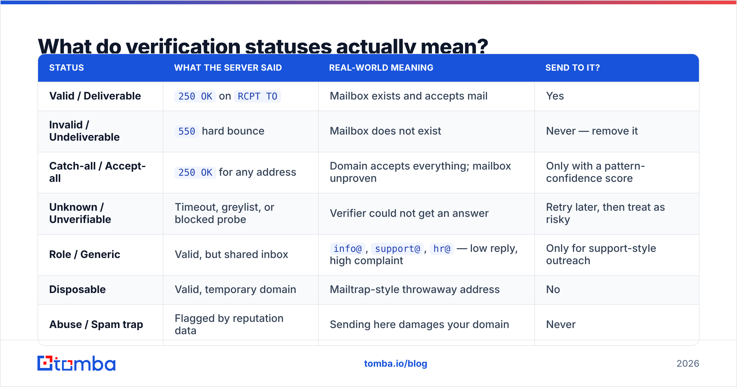Diagram: What do verification statuses actually mean
