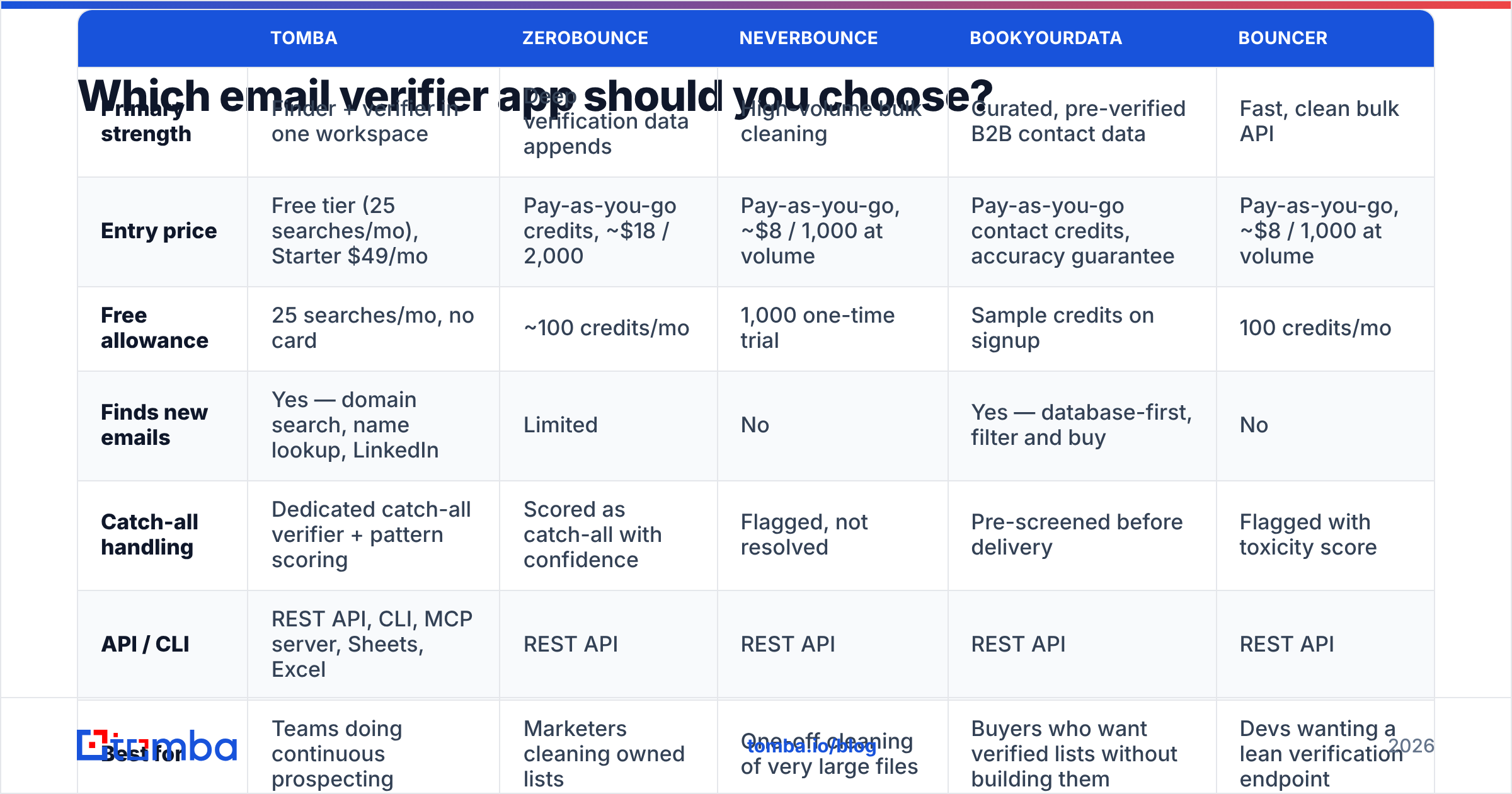 Diagram: Which email verifier app should you choose