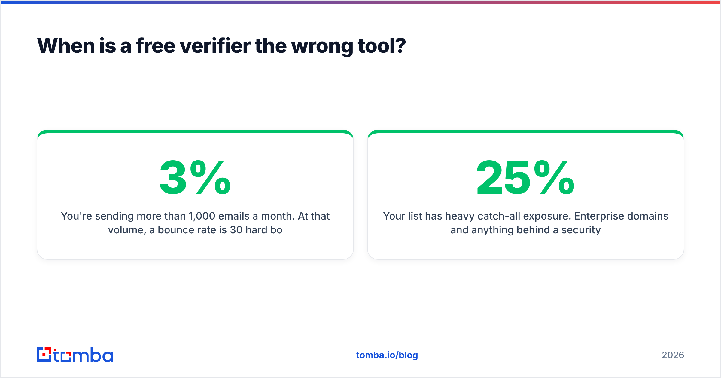 Diagram: When is a free verifier the wrong tool