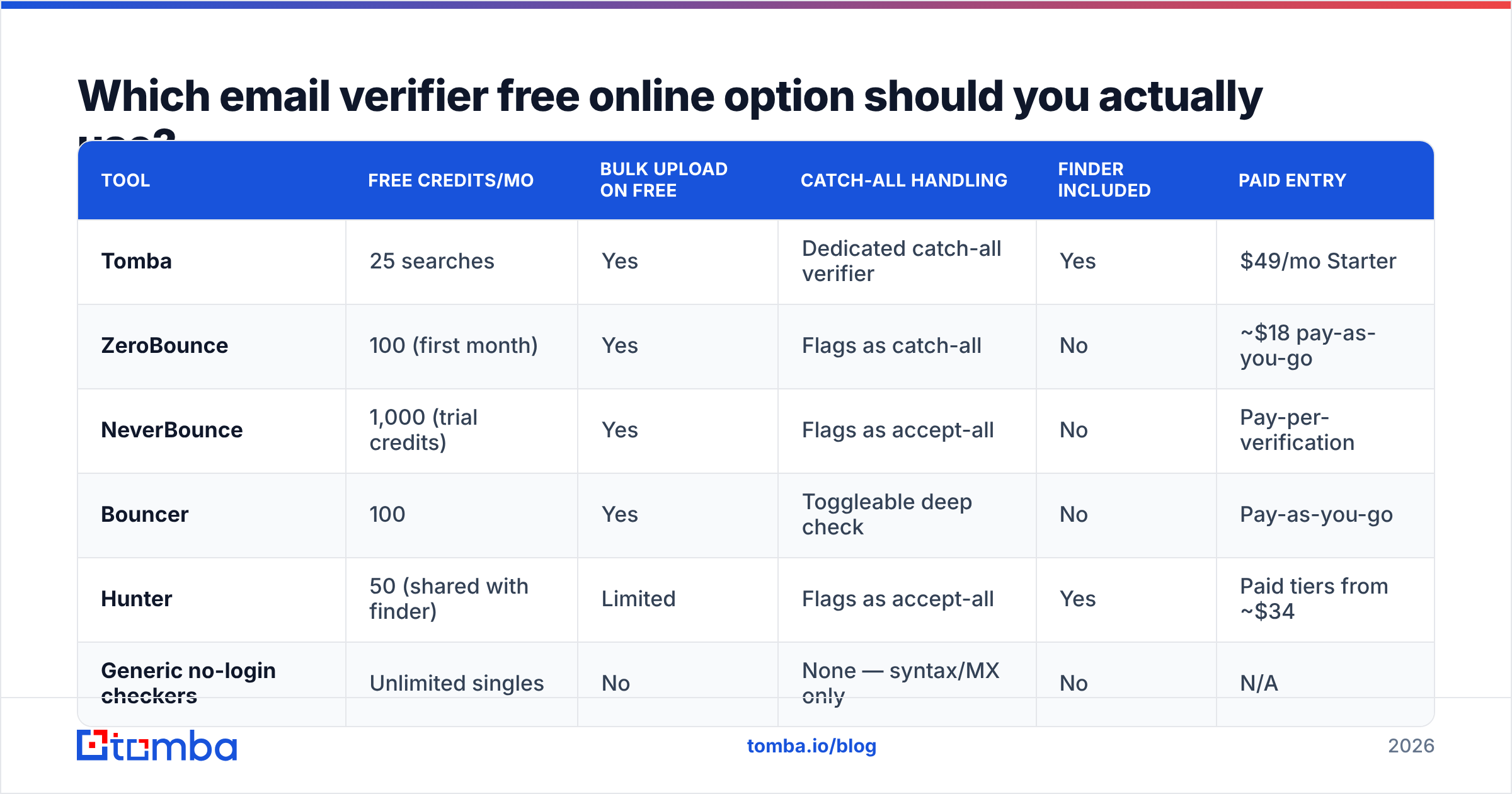 Diagram: Which email verifier free online option should you actually use