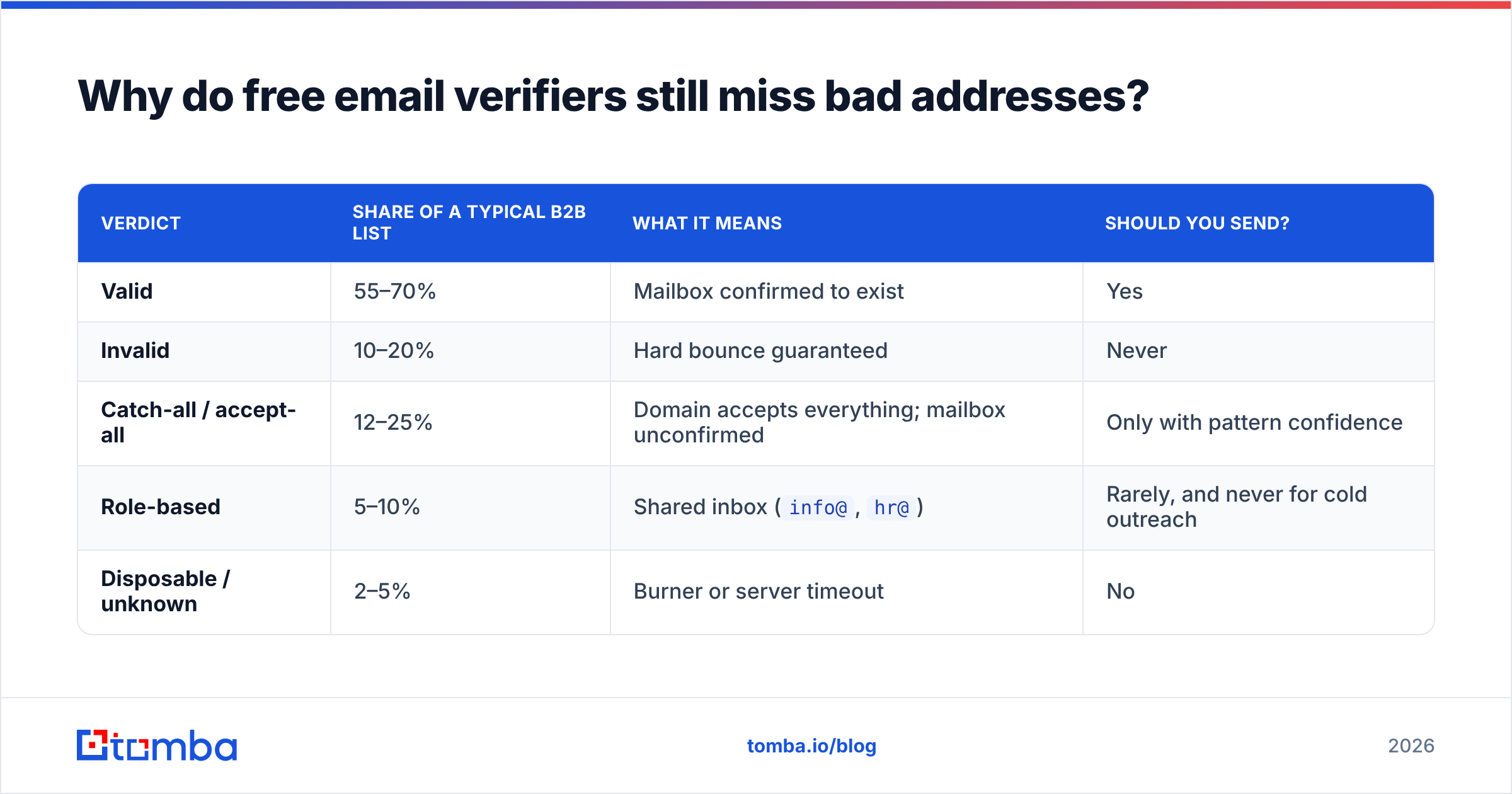 Diagram: Why do free email verifiers still miss bad addresses