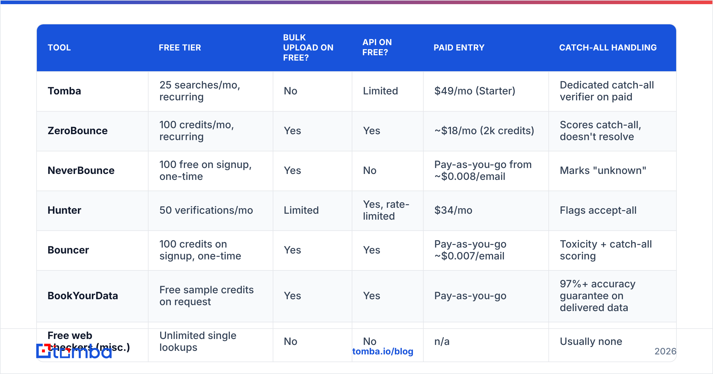 Diagram: How Do Free Email Verifier Tiers Compare in 2026