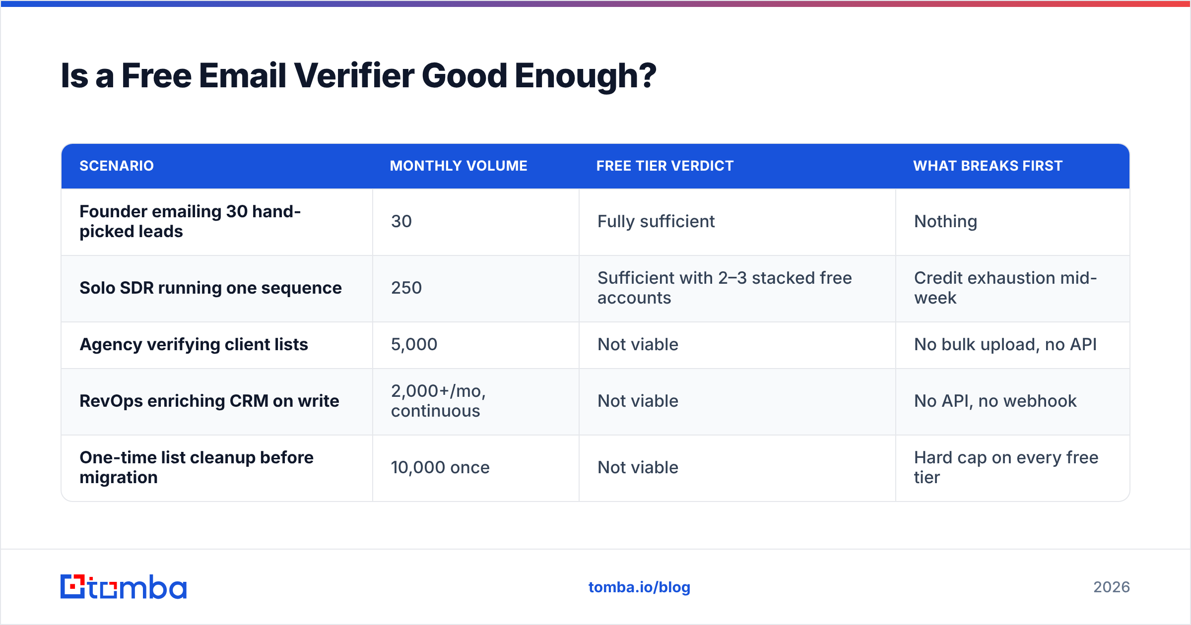 Diagram: Is a Free Email Verifier Good Enough