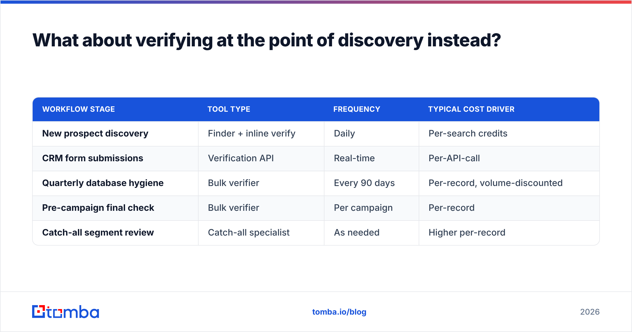 Diagram: What about verifying at the point of discovery instead