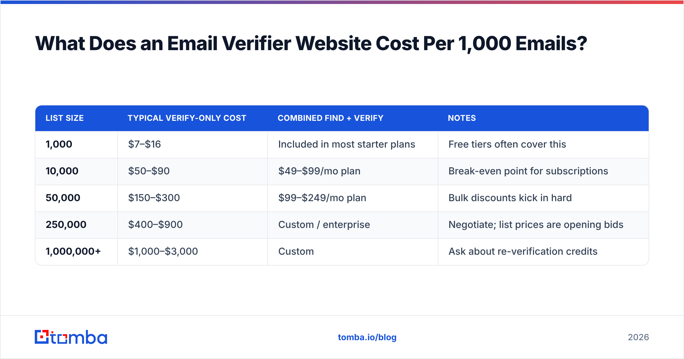 Diagram: What Does an Email Verifier Website Cost Per 1,000 Emails