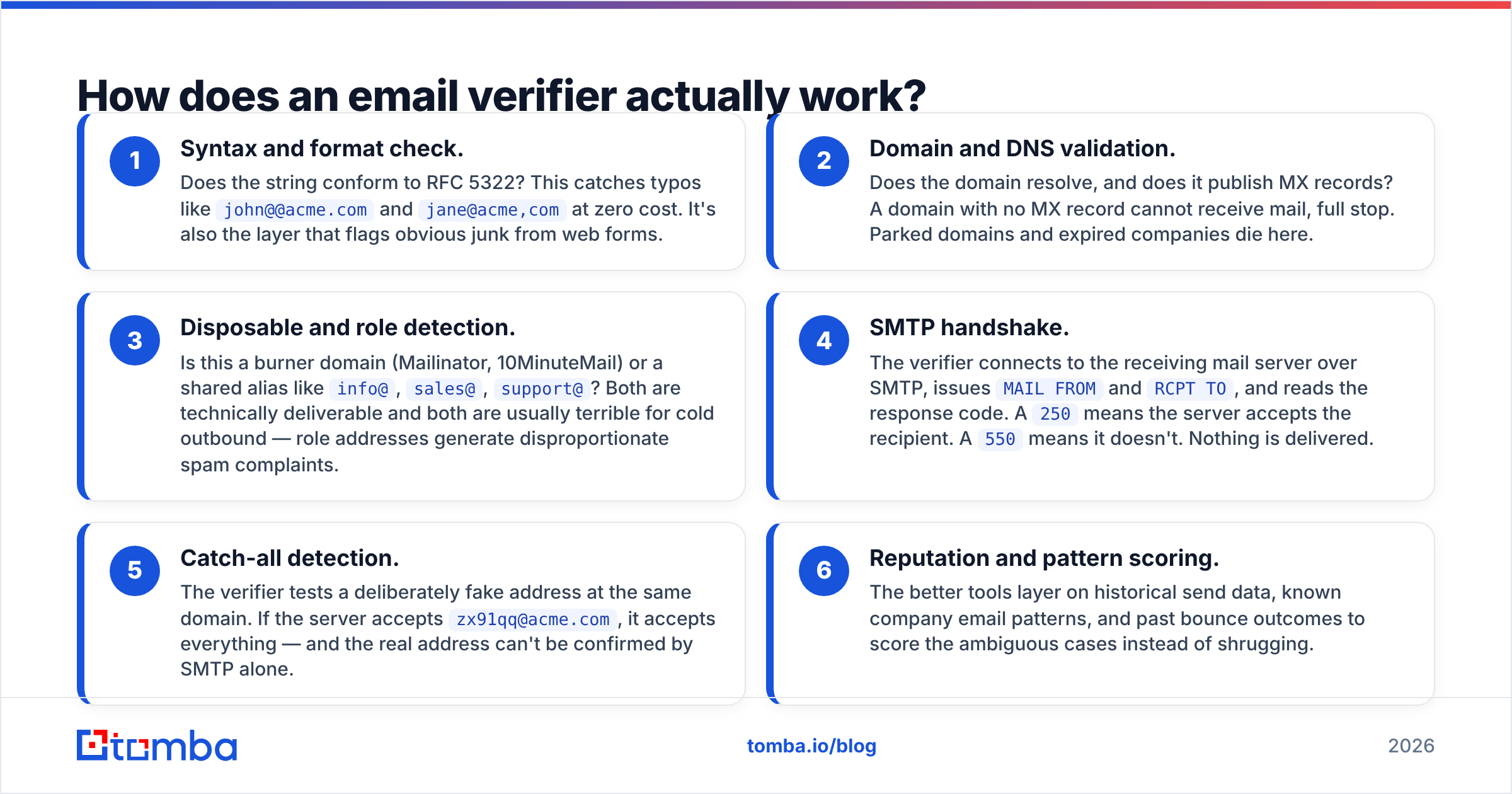 Diagram: How does an email verifier actually work