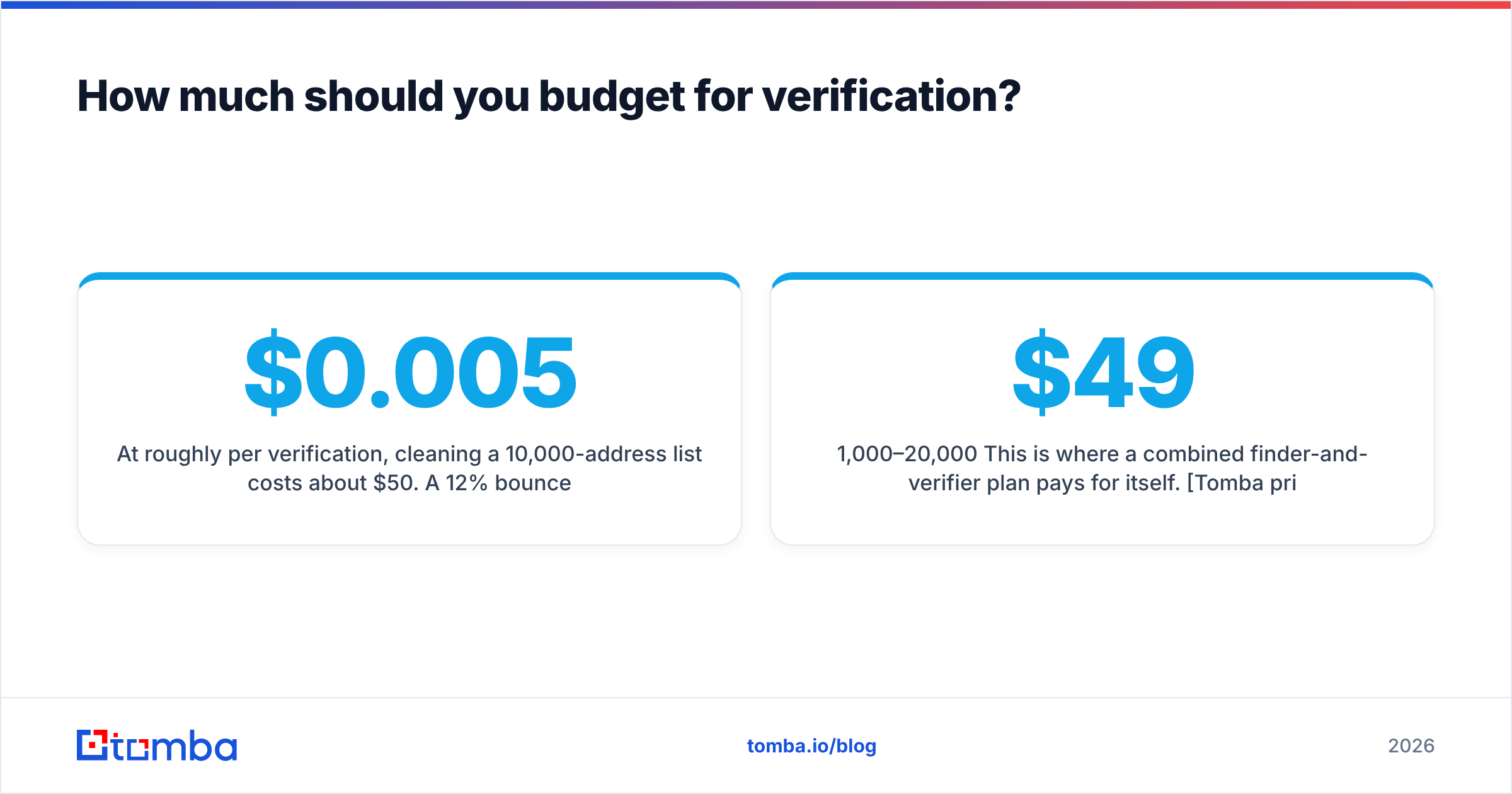 Diagram: How much should you budget for verification